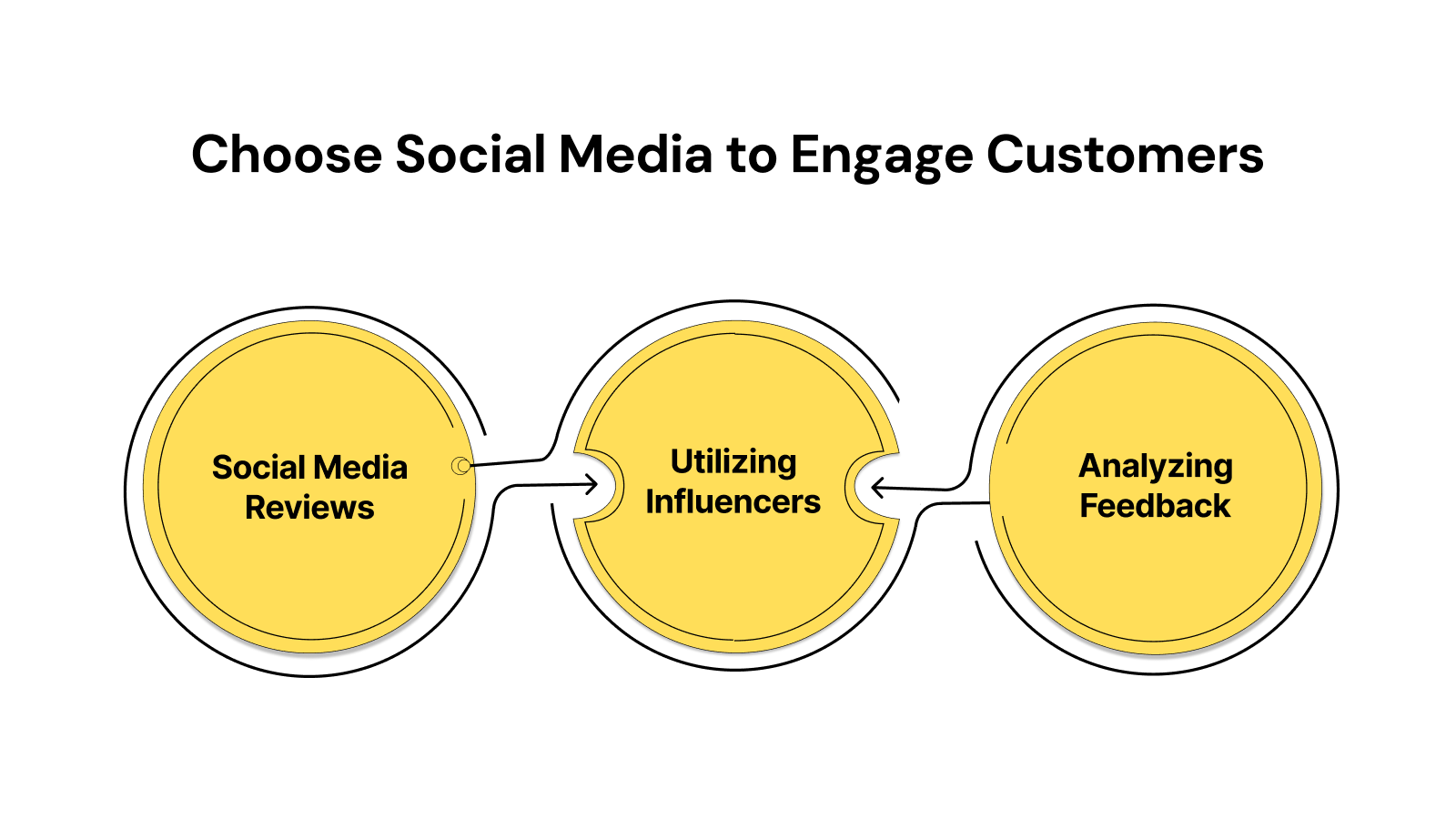 Choose Social Media to Engage Customers