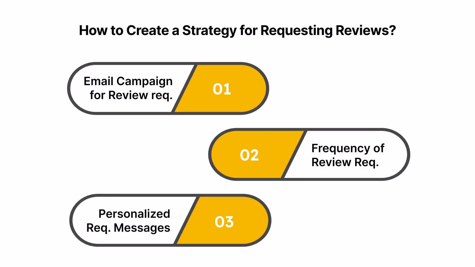 How to Create an Effective Strategy for Requesting Reviews?
