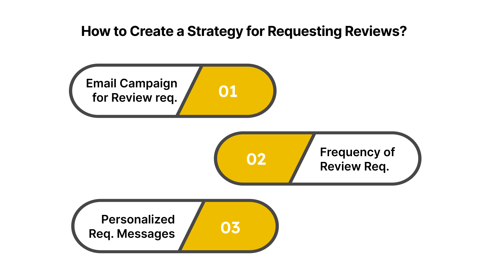 How to Create an Effective Strategy for Requesting Reviews?