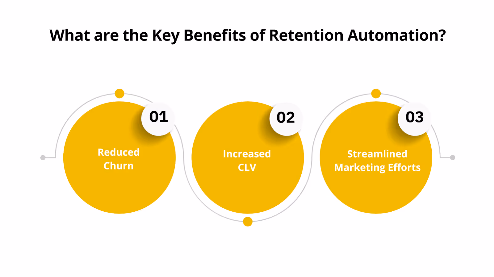 What are the Key Benefits of Retention Automation?