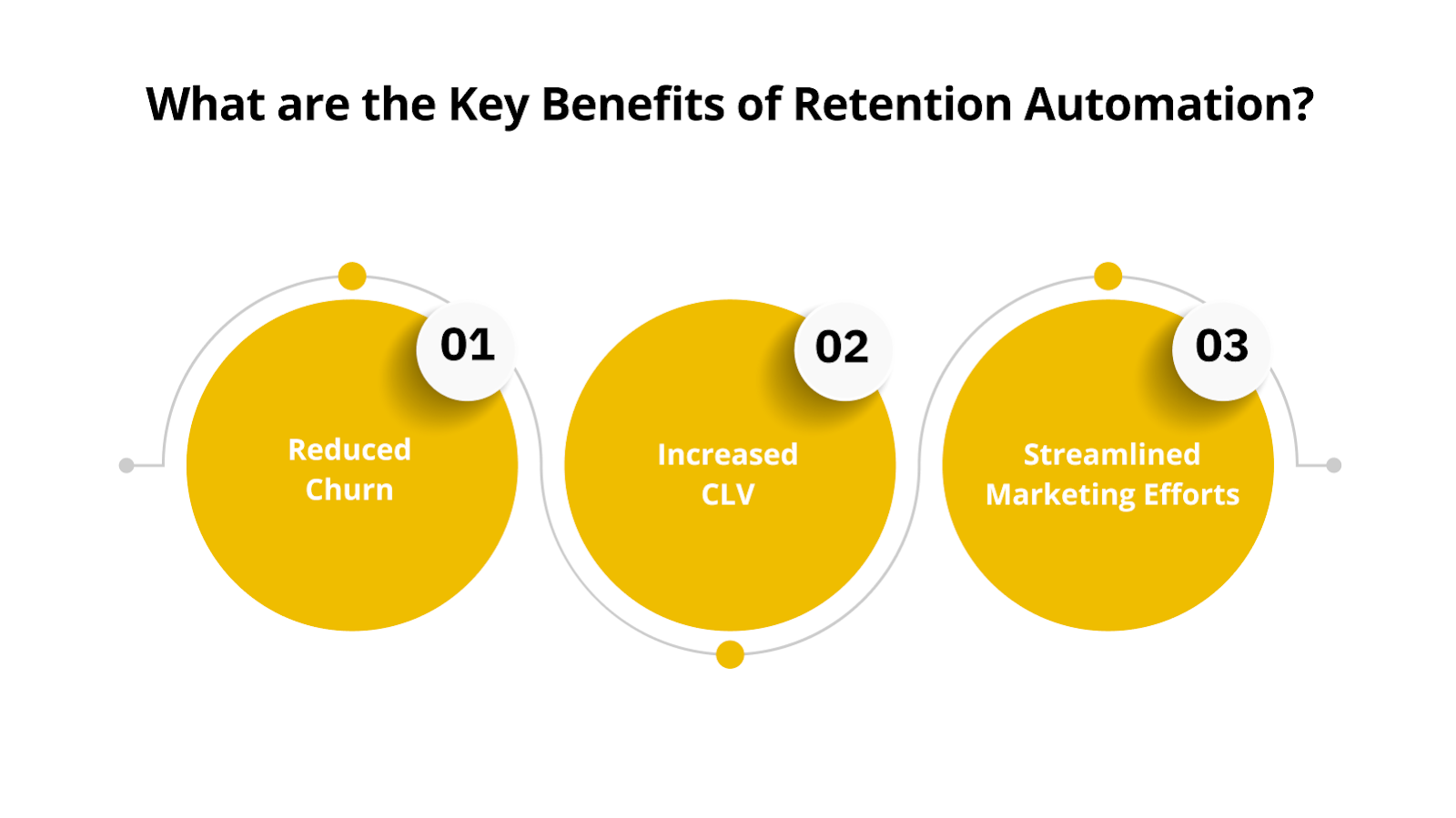 What are the Key Benefits of Retention Automation?