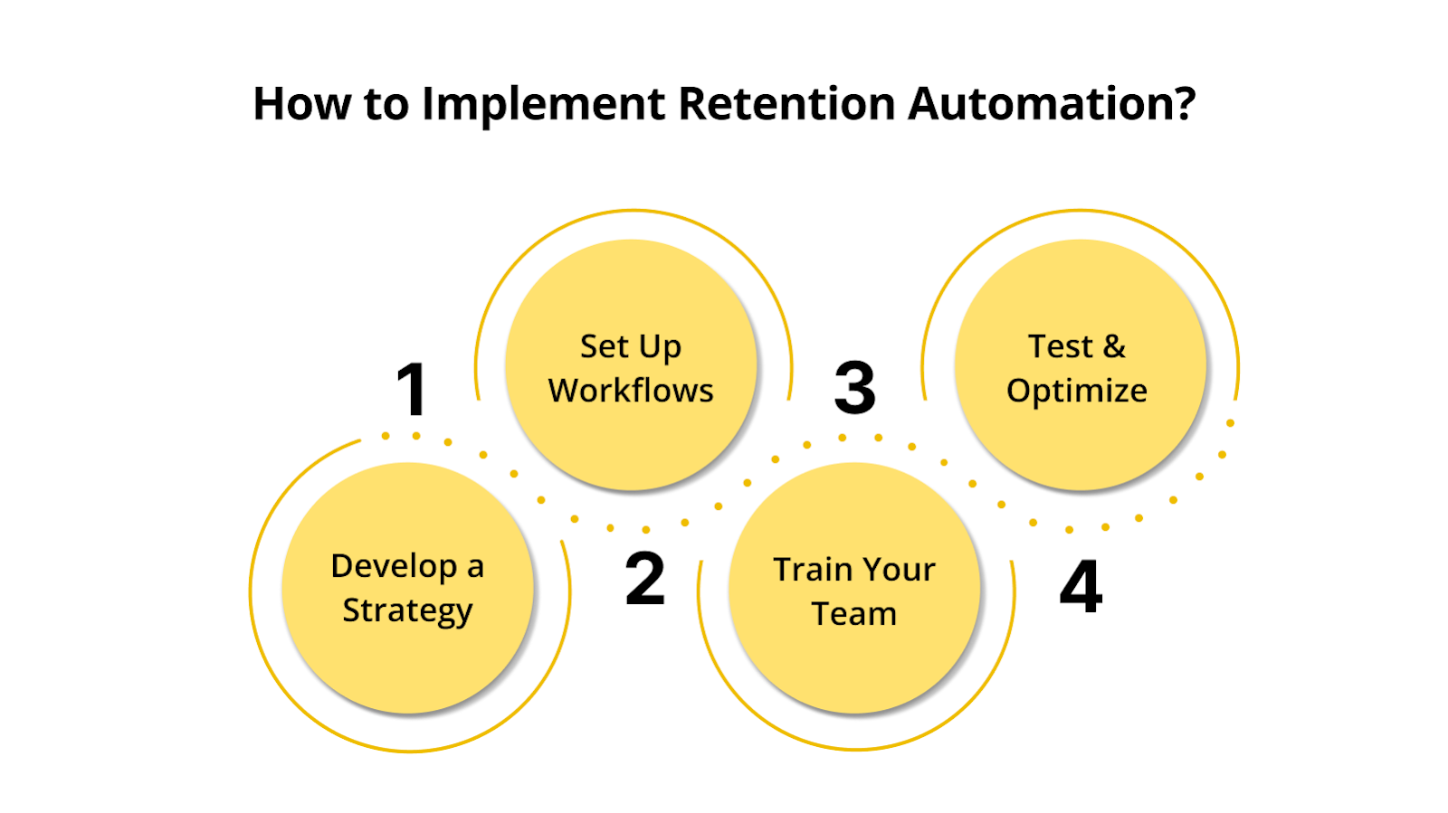 How to Implement Retention Automation: Step-by-Step