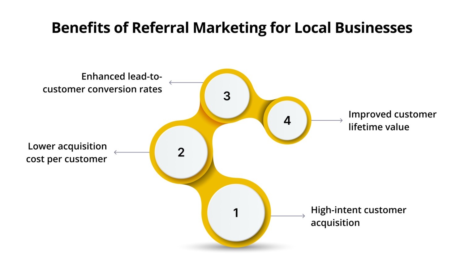 Benefits of Referral Marketing for Local Businesses
