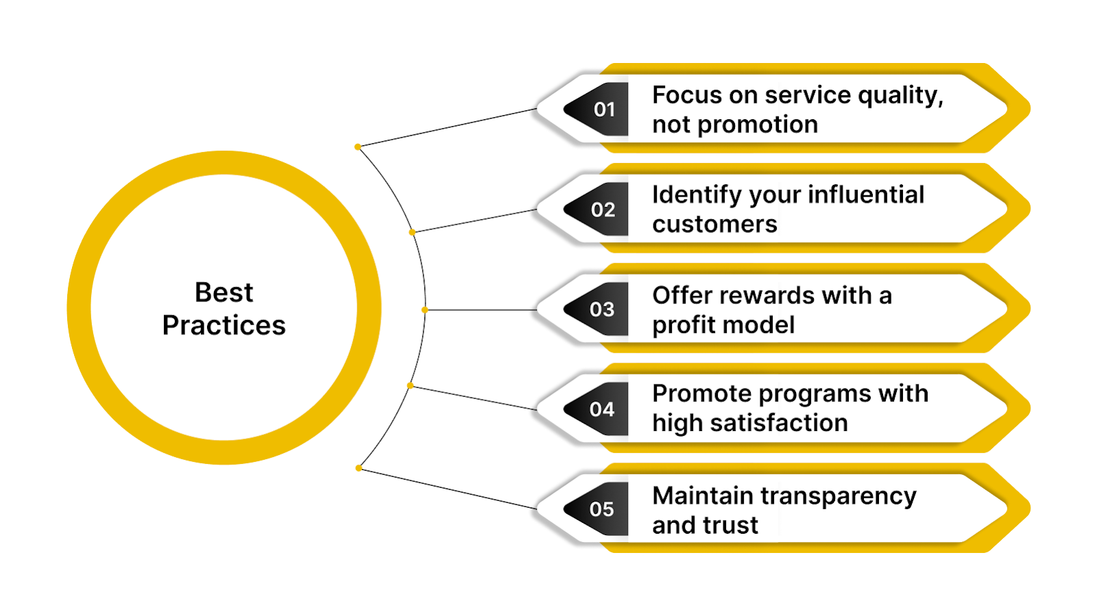 Best Practices for Referral Programs for Small Businesses