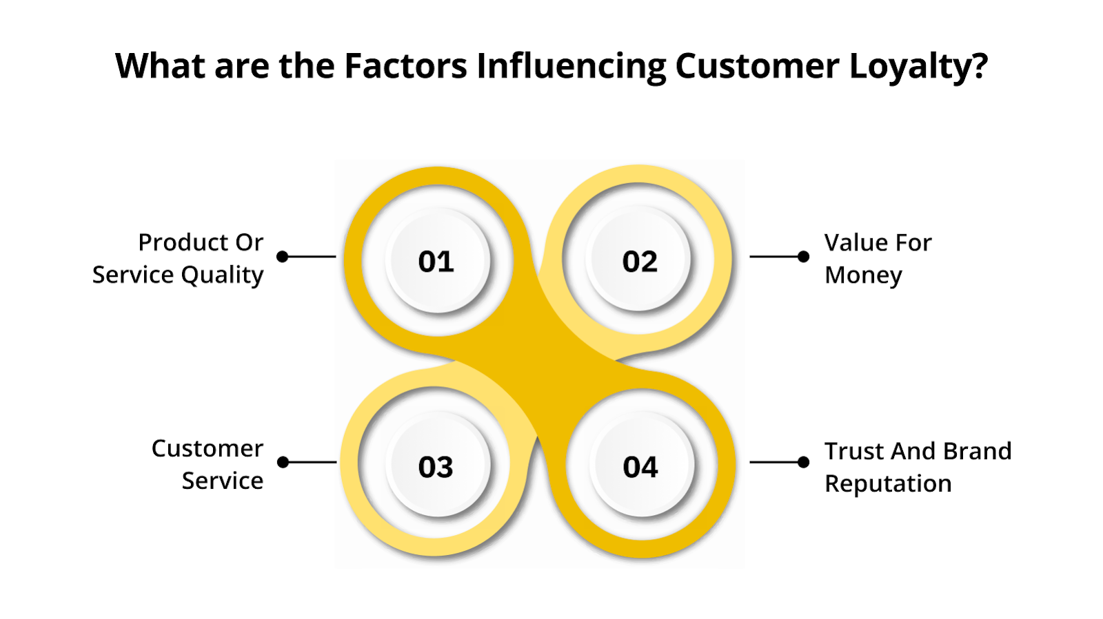 What are the Factors Influencing Customer Loyalty?
