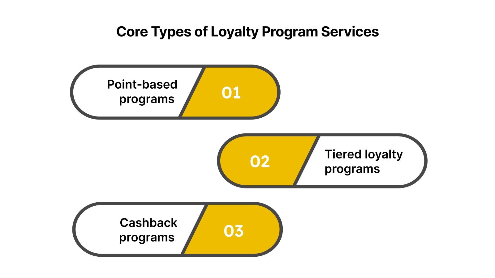 Core Types of Loyalty Program Services