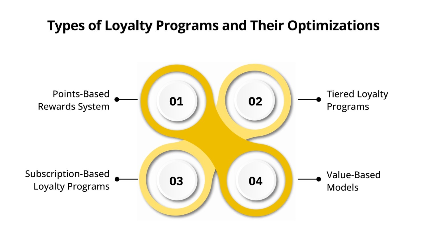 Types of Loyalty Programs and Their Optimizations