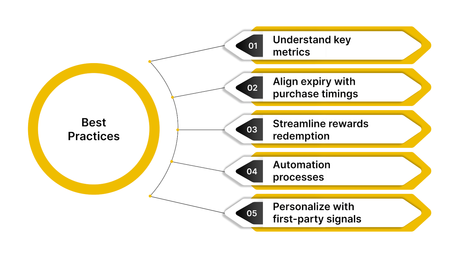 Best Practices for Loyalty Program Optimization