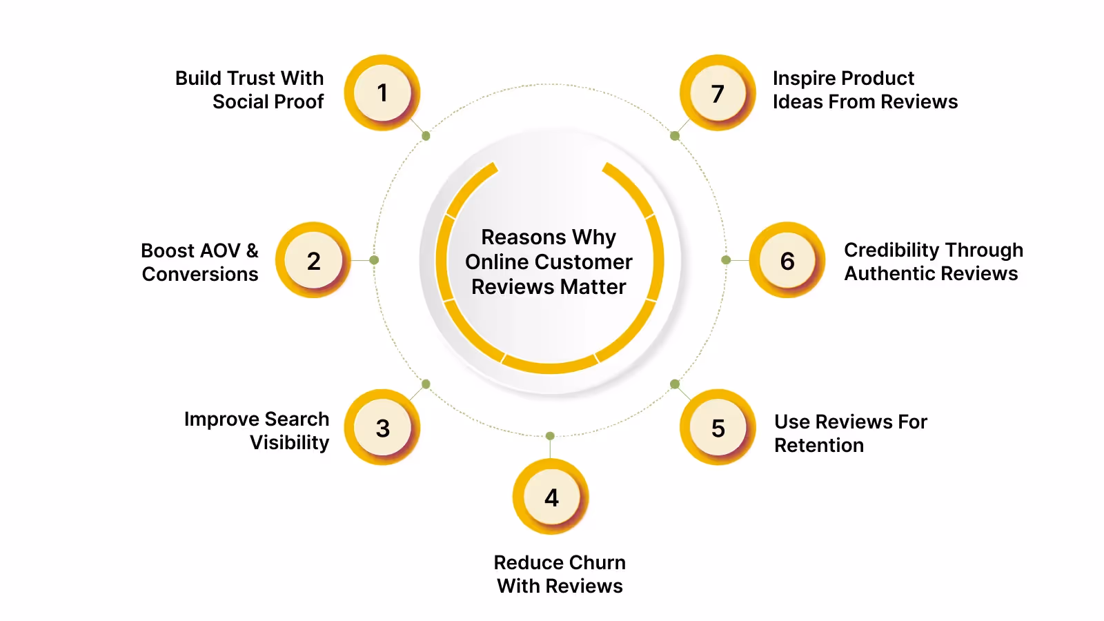 7 Reasons Why Online Customer Reviews Matter