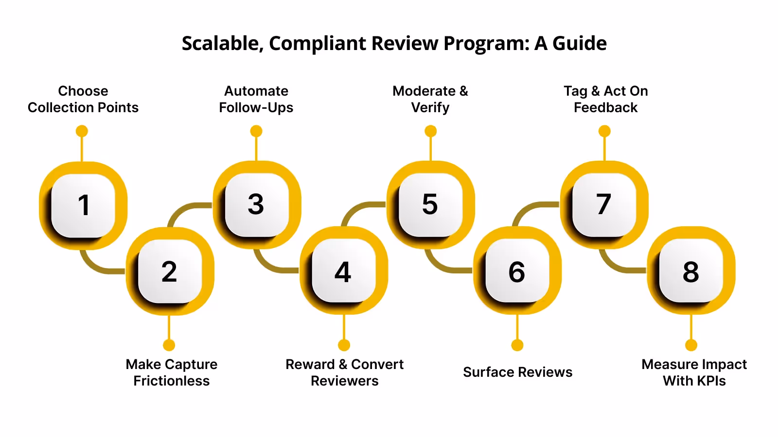 Building a Scalable, Compliant Review Program: A Step-by-Step Guide