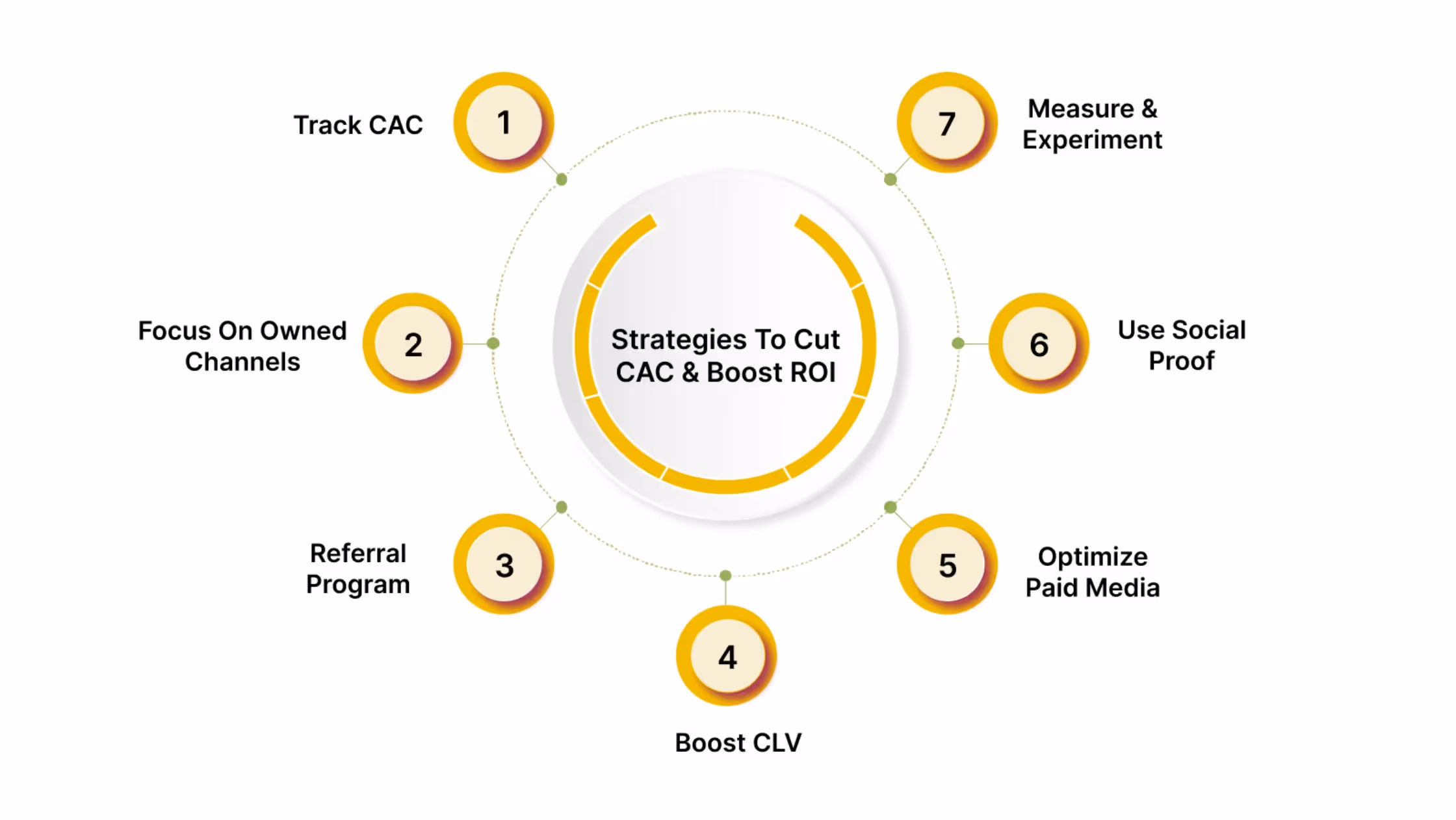 Practical Strategies to Reduce CAC and Boost ROI