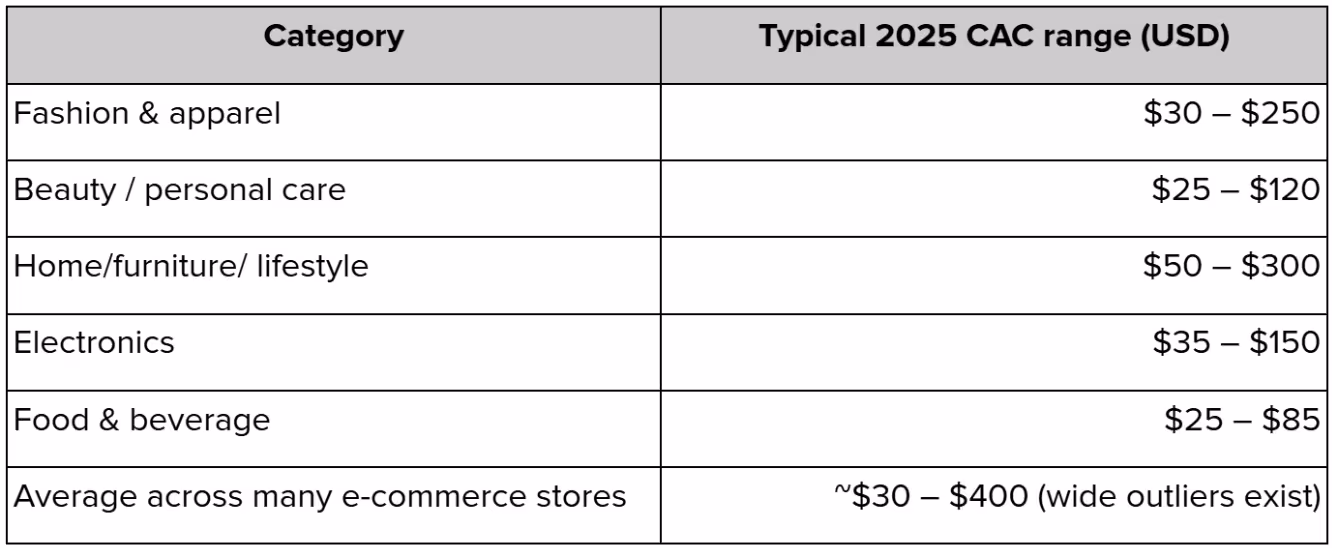 2025 CAC Benchmarks and What’s Considered ‘Good