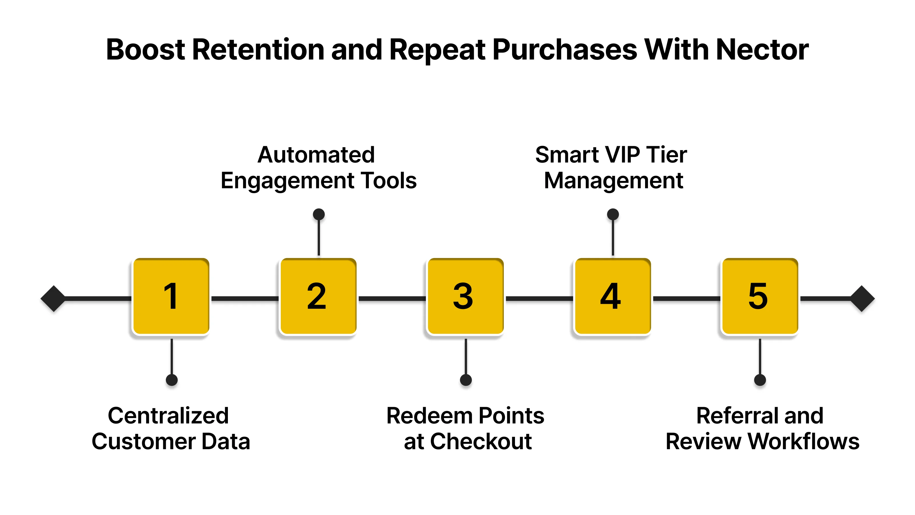 Boost Retention and Repeat Purchases With Nector