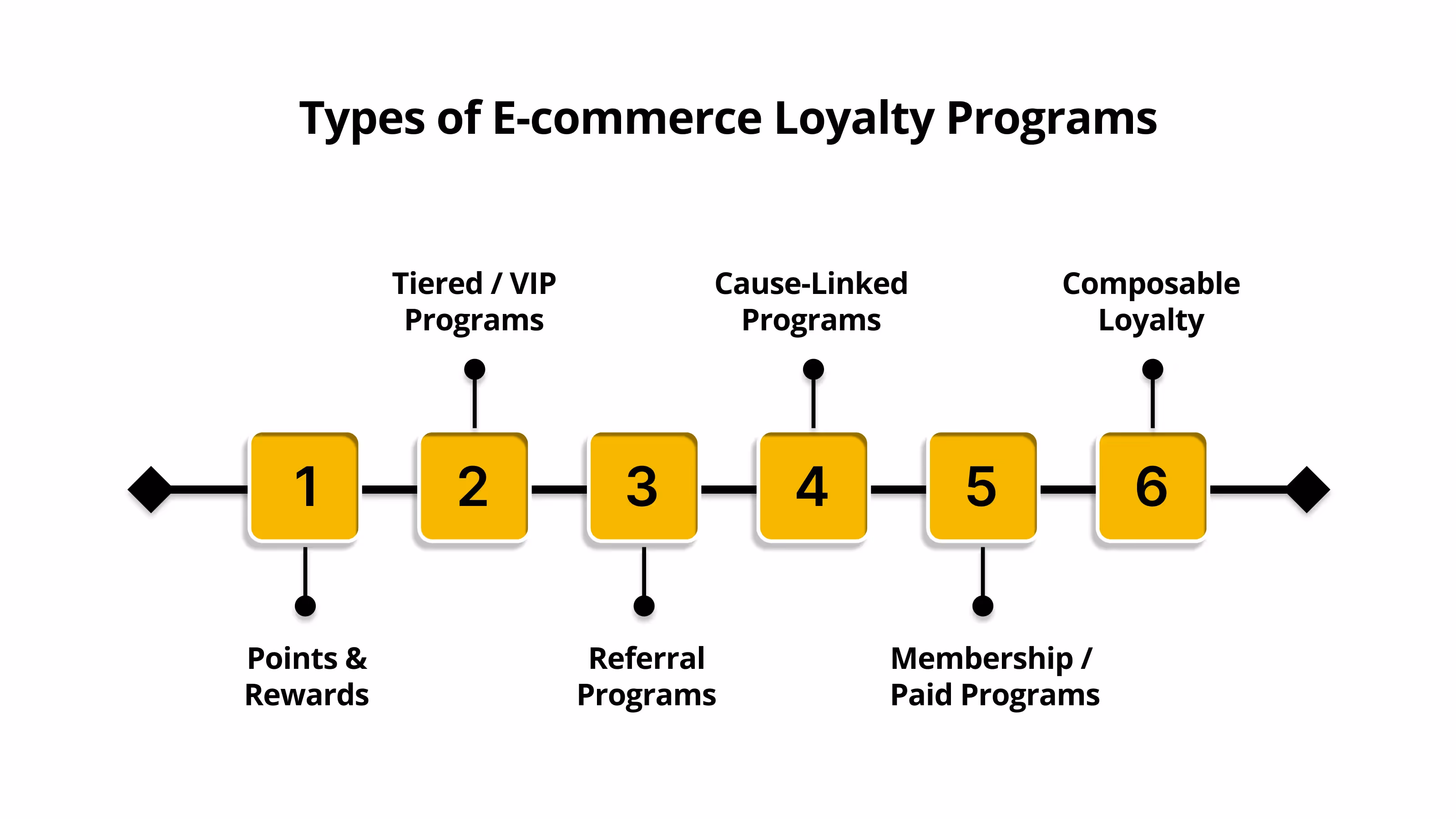 Types of E-commerce Loyalty Programs