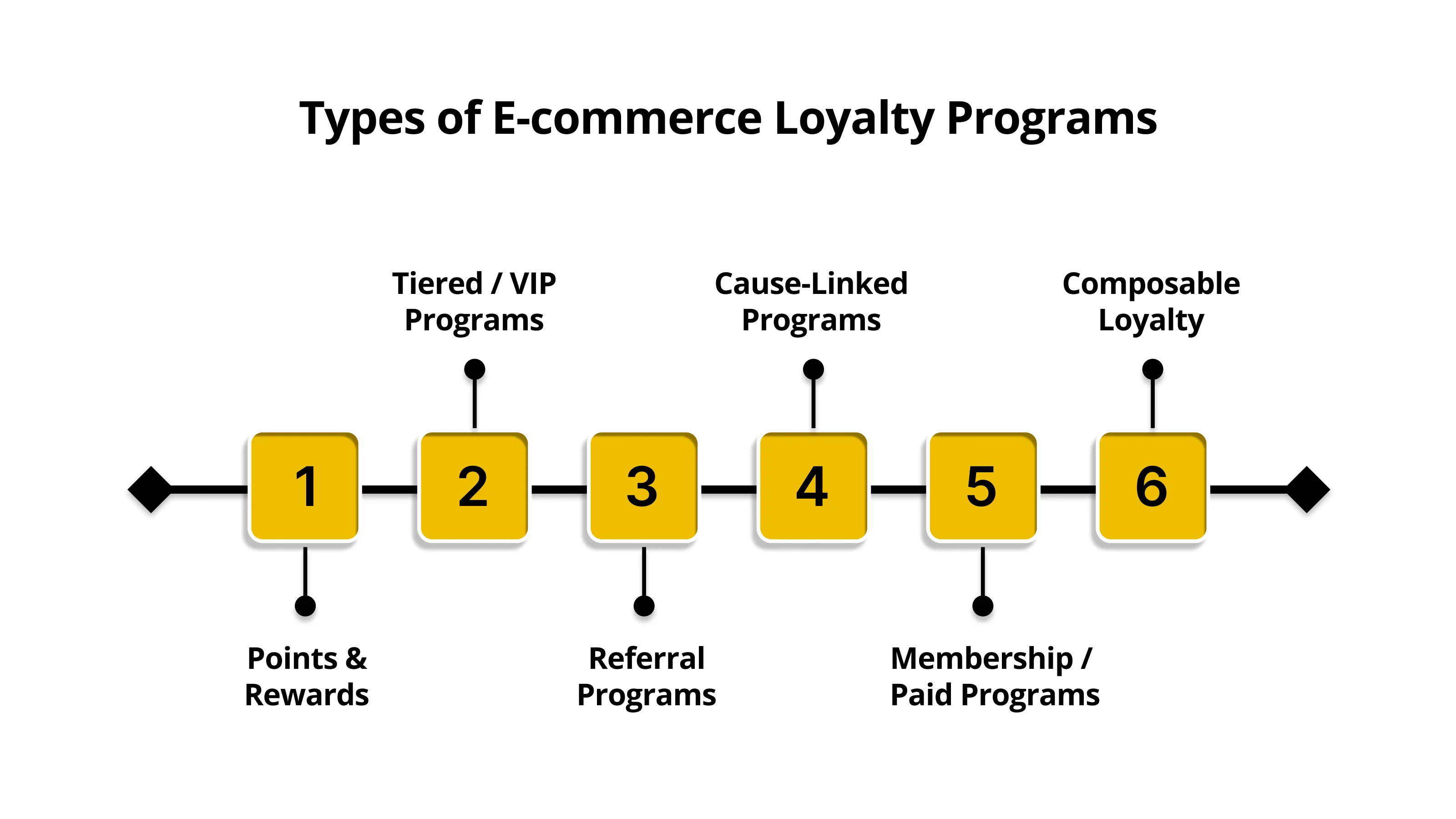 Types of E-commerce Loyalty Programs