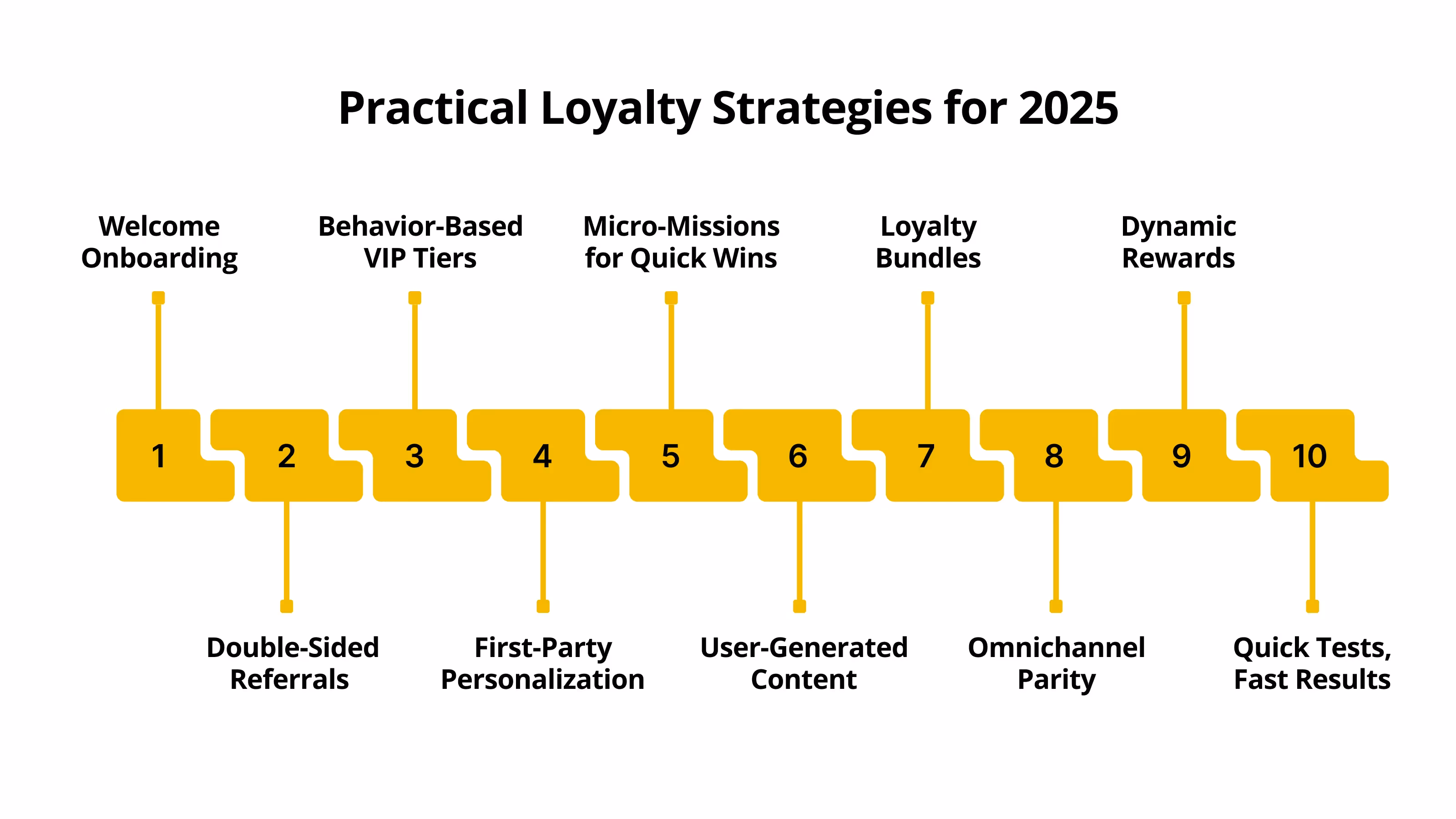 Practical Loyalty Strategies for 2025