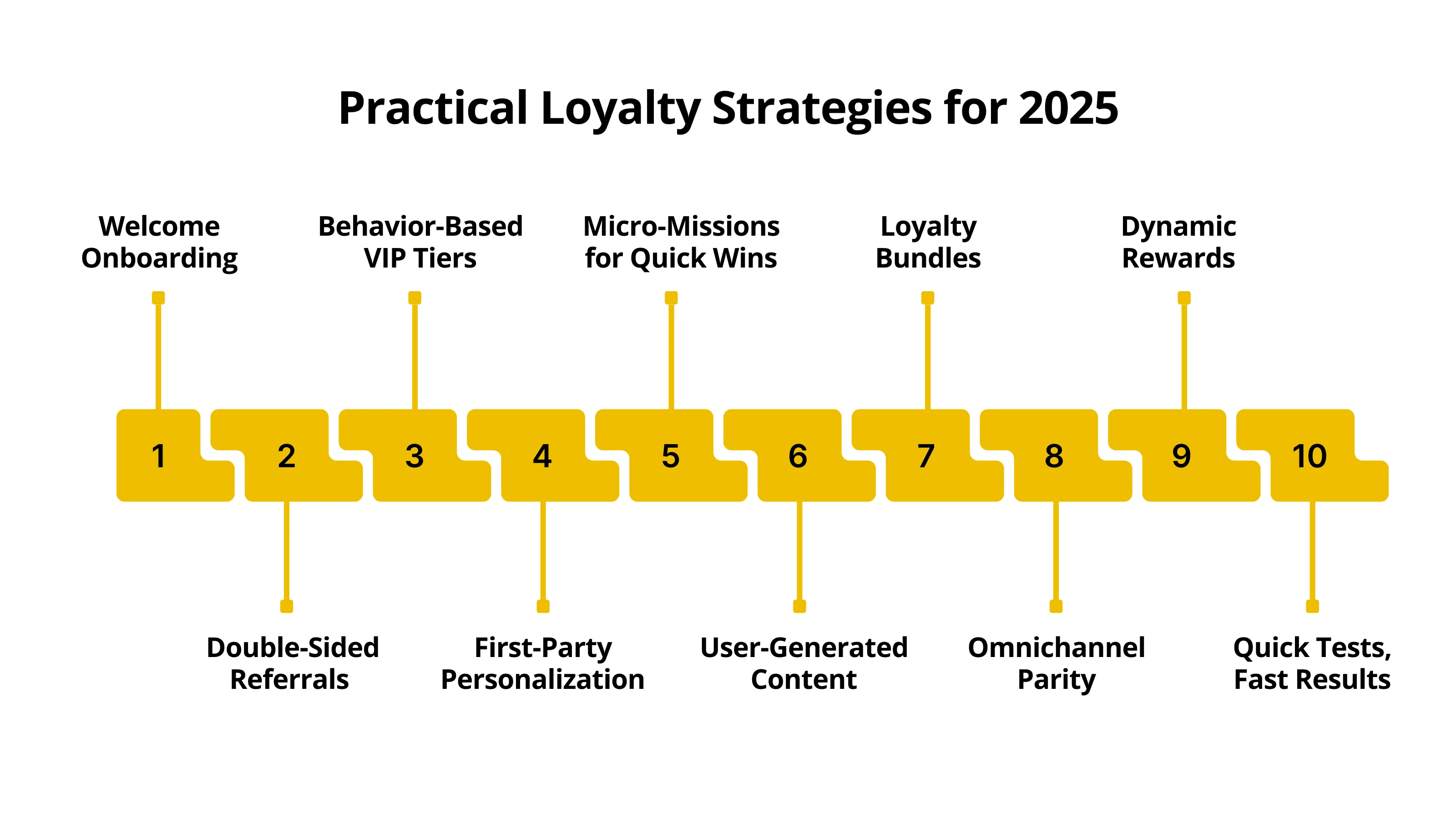 Practical Loyalty Strategies for 2025