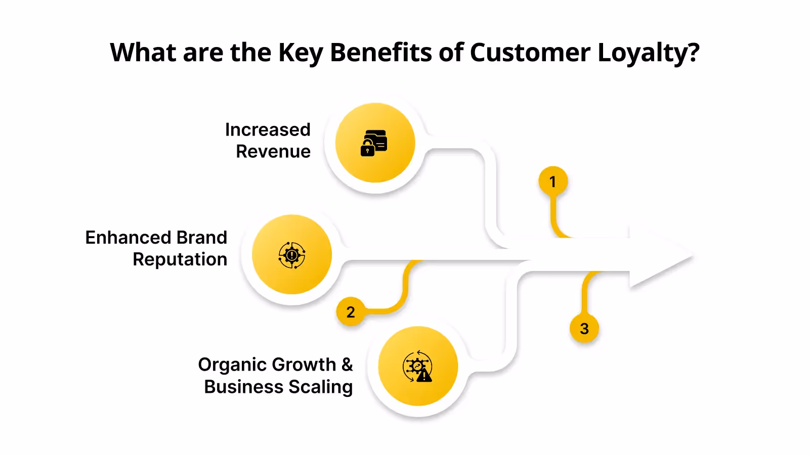What are the Key Benefits of Customer Loyalty?
