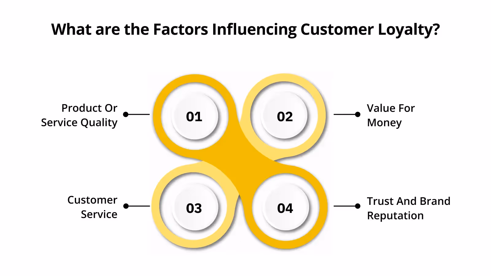 What are the Factors Influencing Customer Loyalty?
