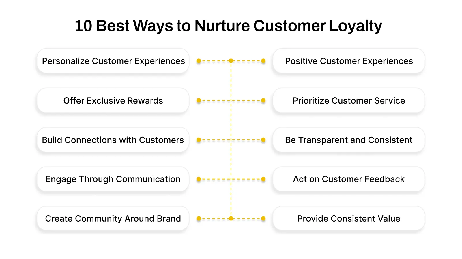 What are the Factors Influencing Customer Loyalty?