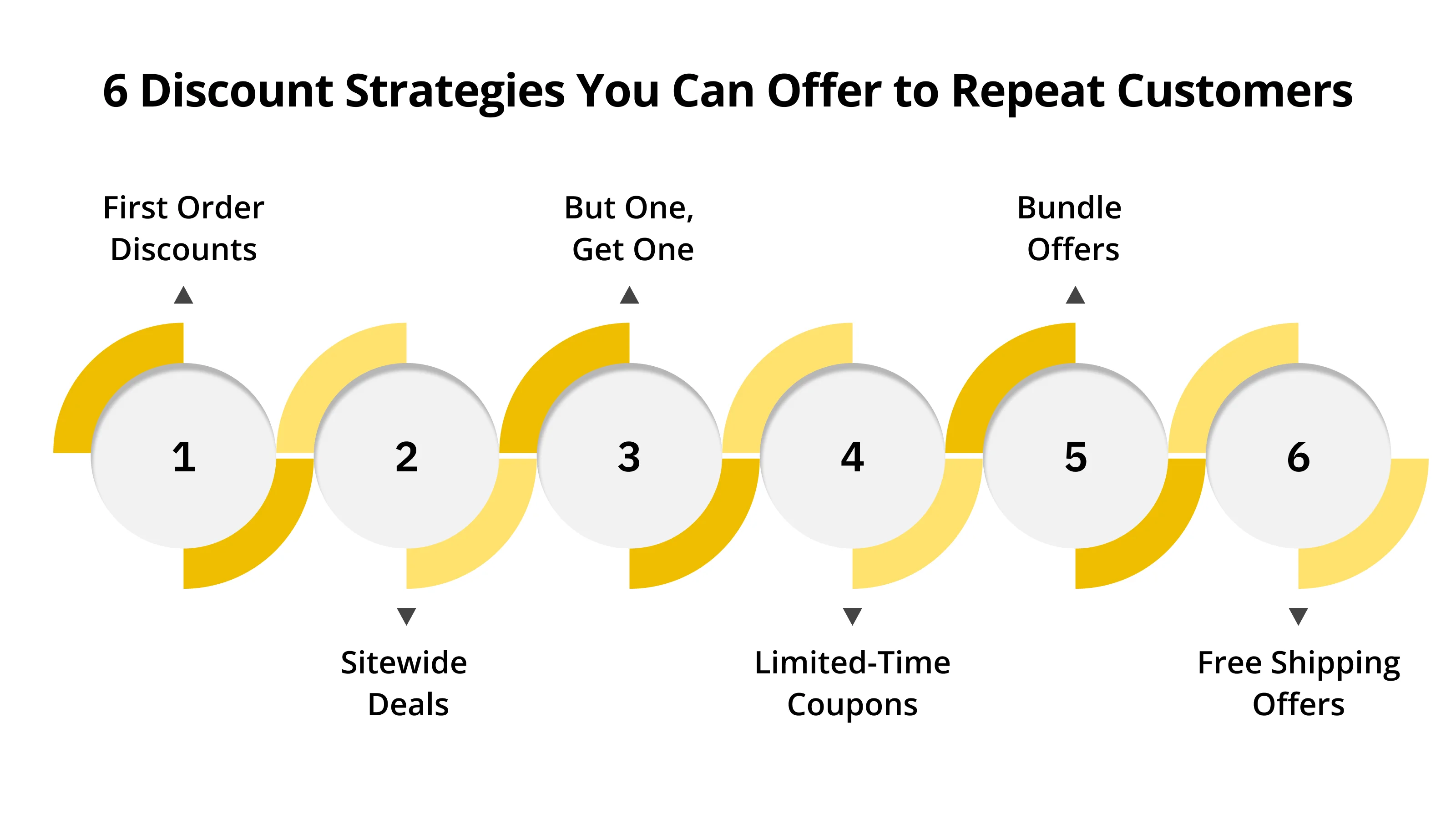 6 Discount Strategies You Can Offer to Repeat Customers
