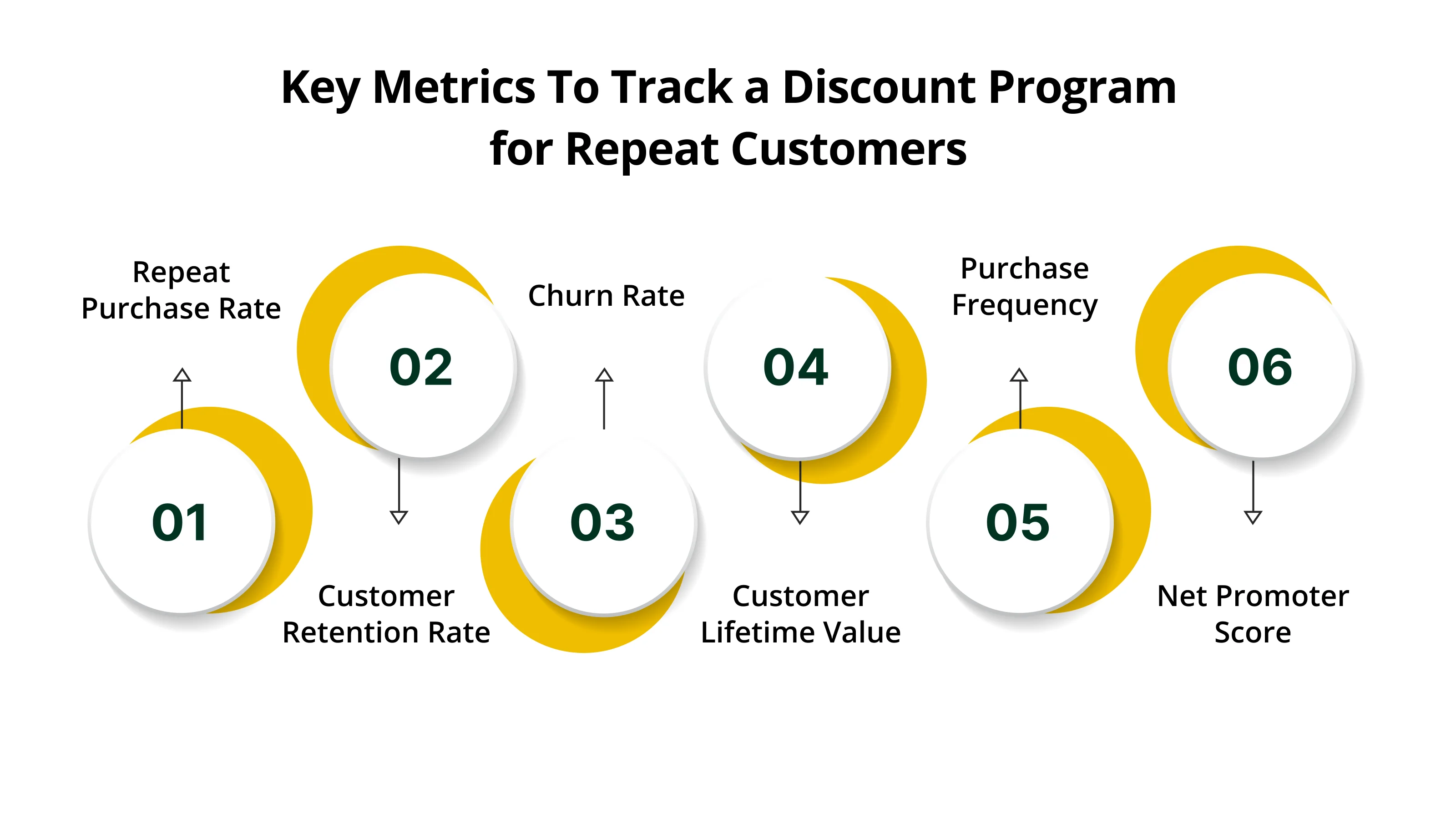 Key Metrics To Track a Discount Program for Repeat Customers