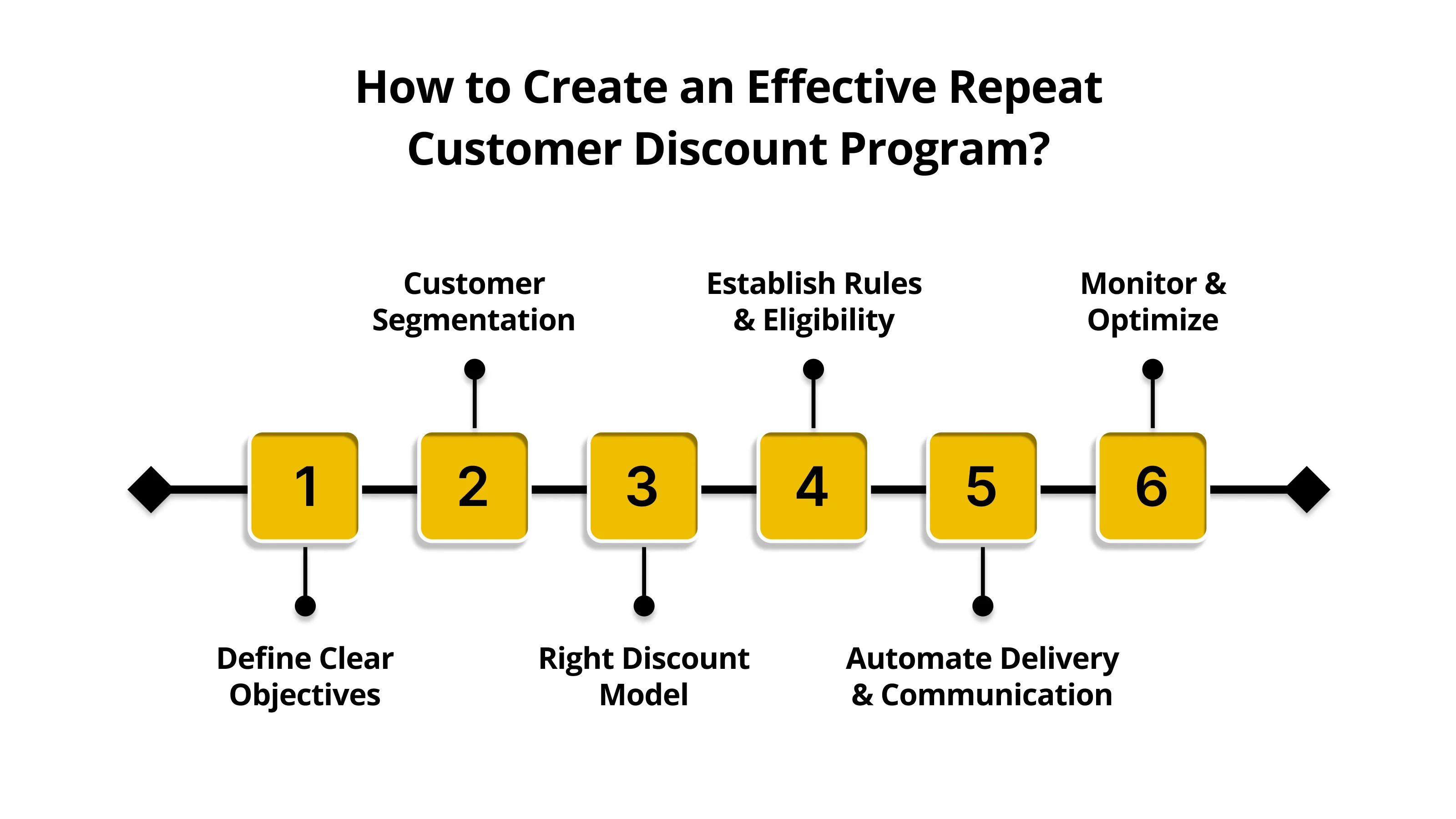 How to Create an Effective Repeat Customer Discount Program?