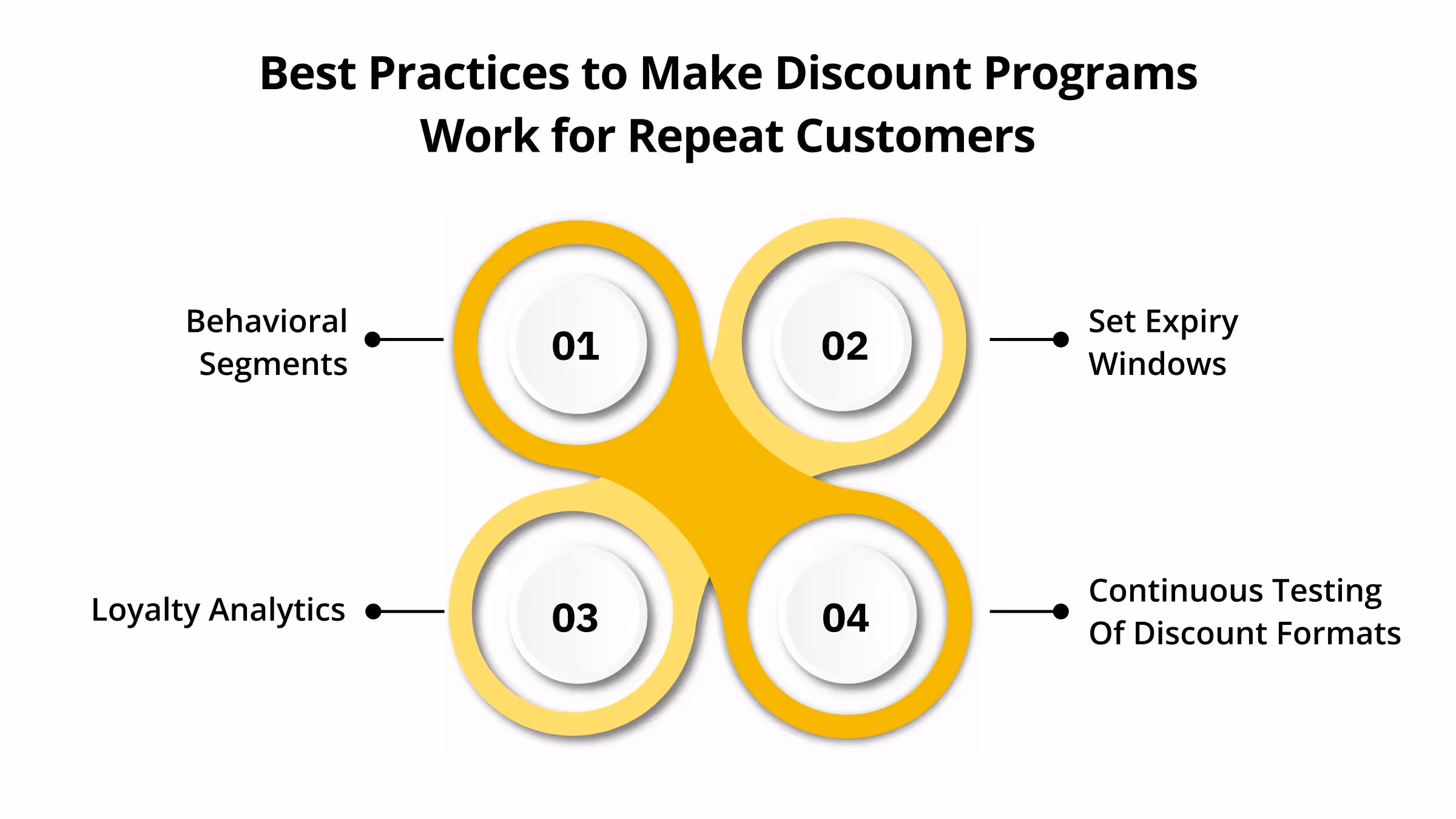 Best Practices to Make Discount Programs Work for Repeat Customers