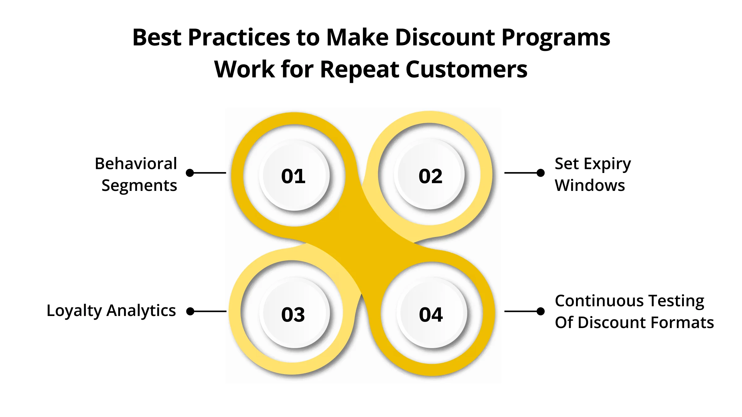 Best Practices to Make Discount Programs Work for Repeat Customers