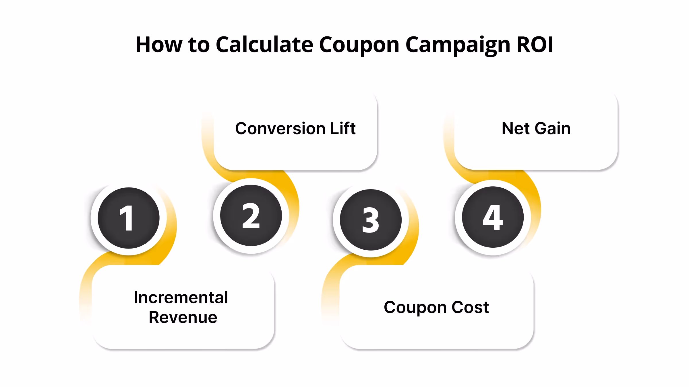 How to Calculate Coupon Campaign ROI