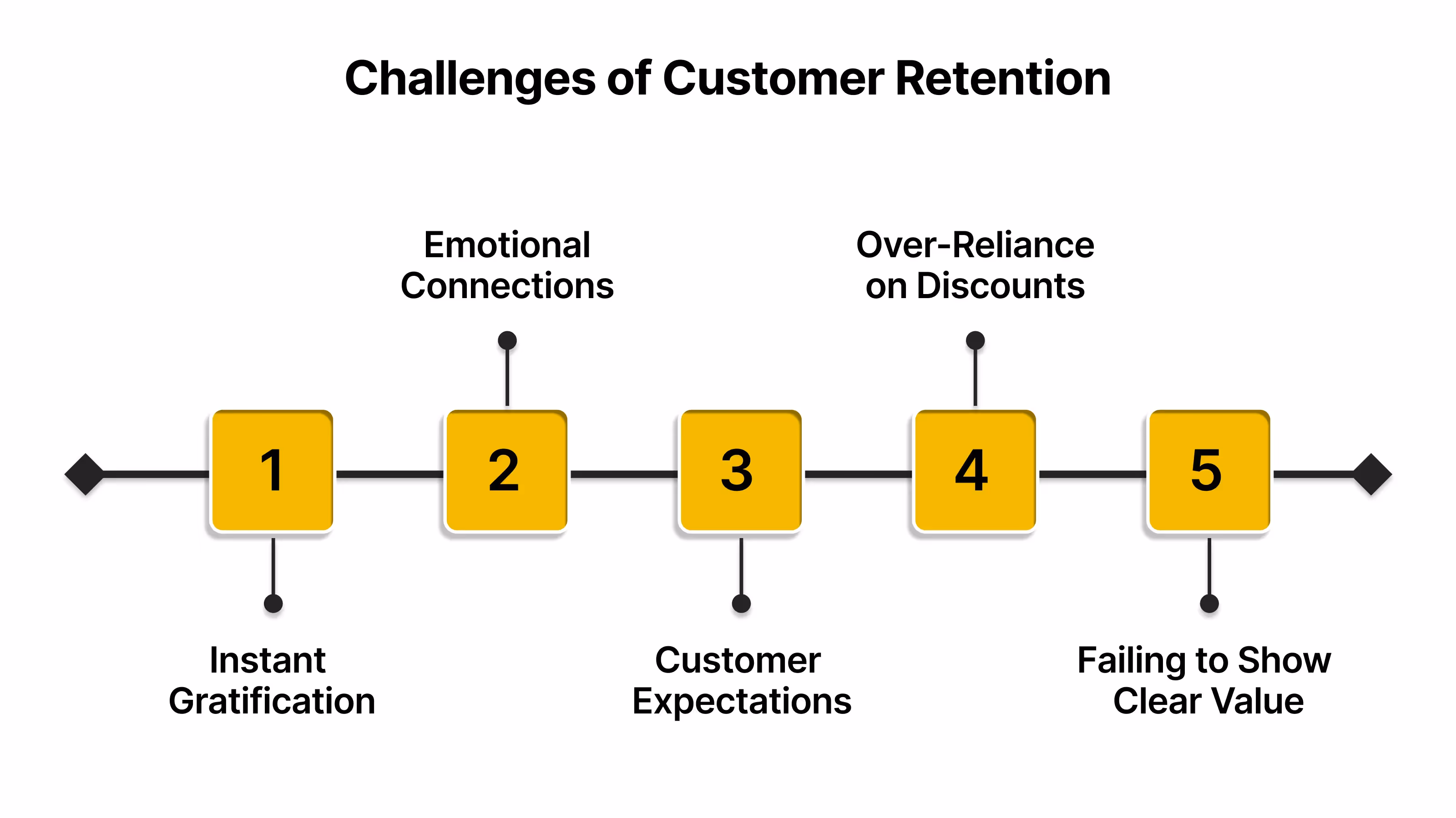 Challenges of Customer Retention