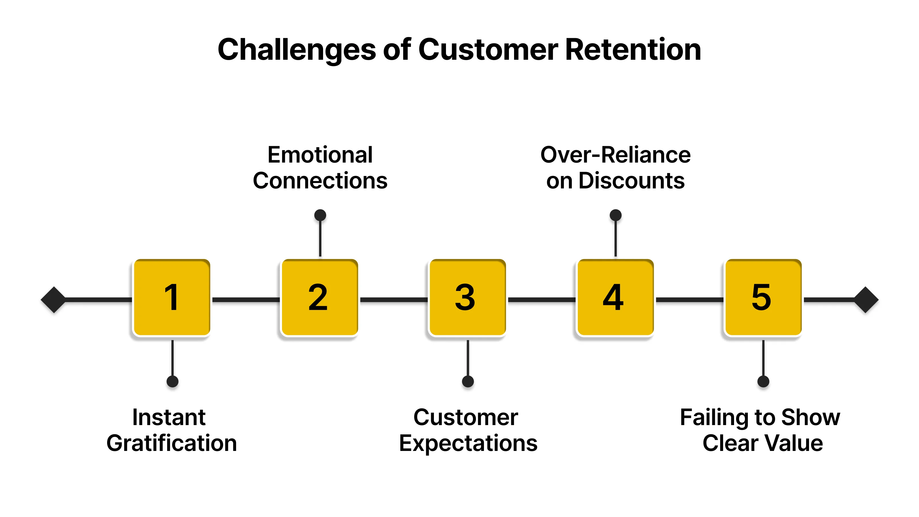 Challenges of Customer Retention
