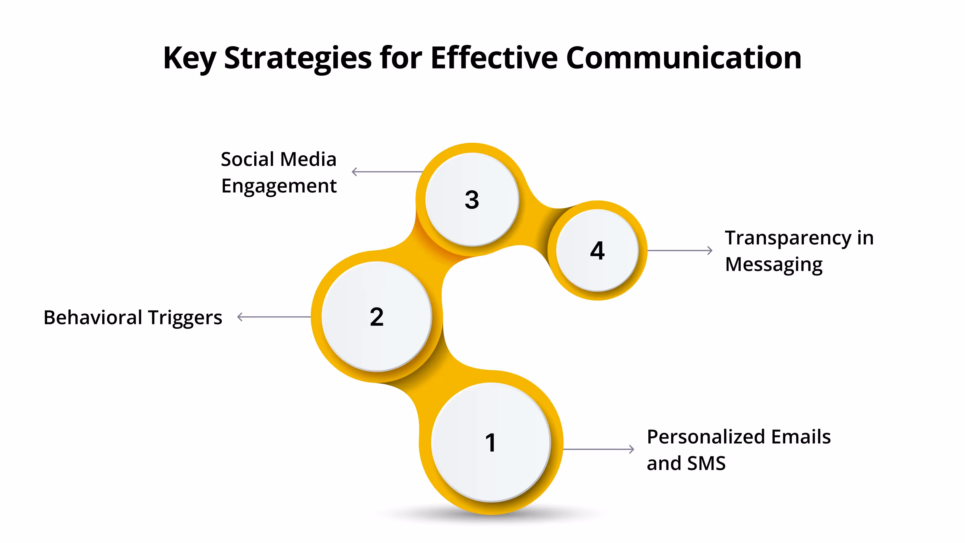 Key Strategies for Effective Communication: