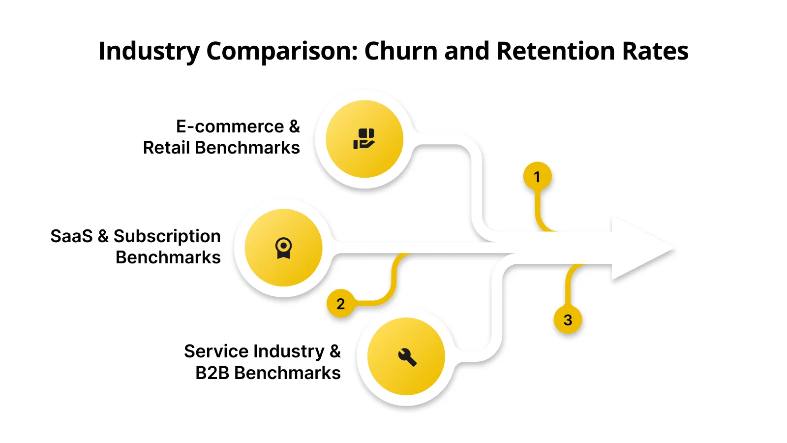 Industry Benchmarks: Churn and Retention Rates by Sector