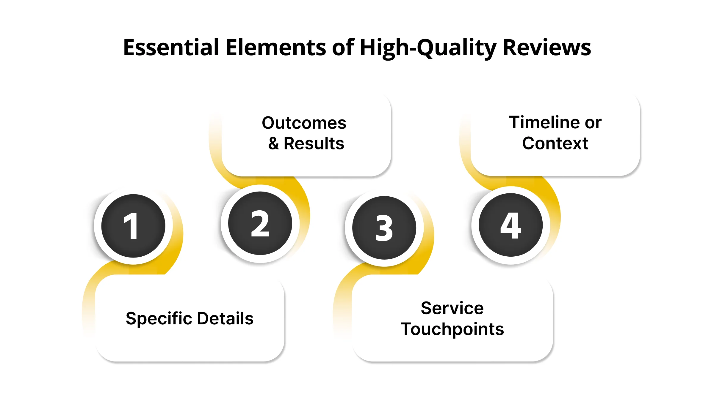 Essential Elements of High-Quality Reviews