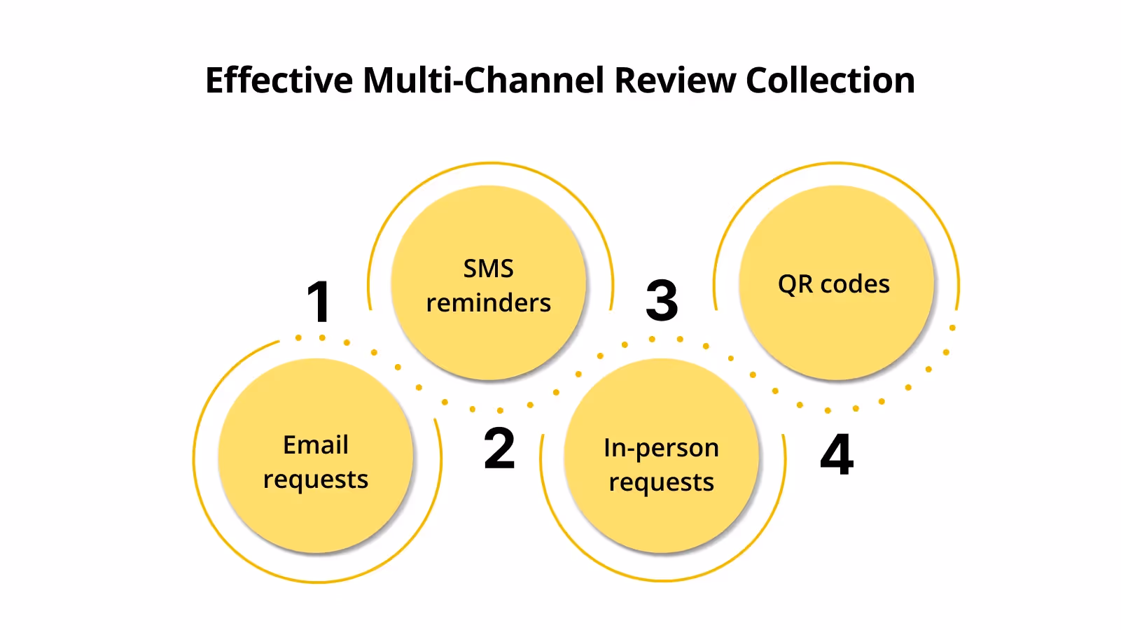 Multi-Channel Review Request Strategies