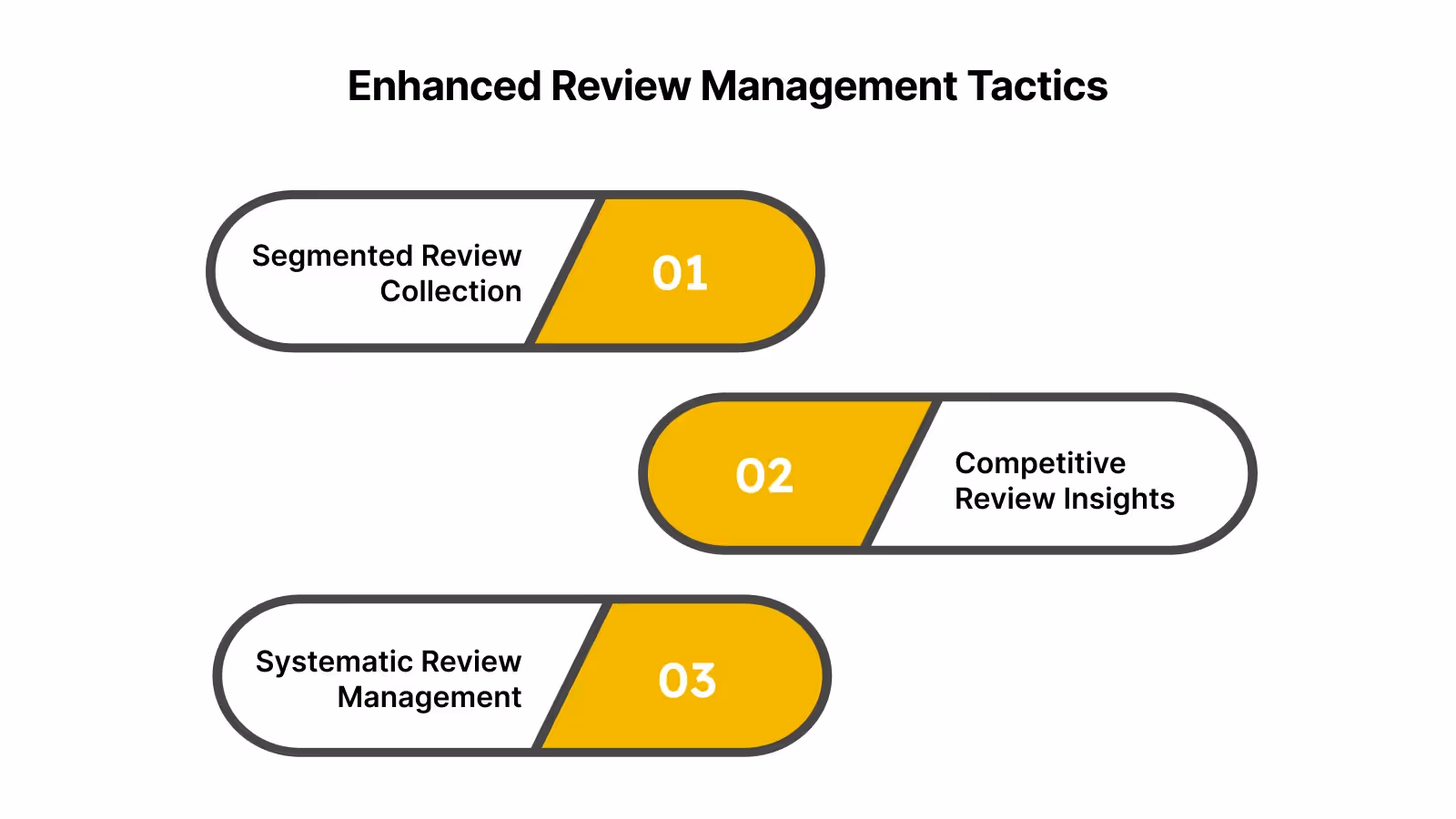 Advanced Review Management Strategies