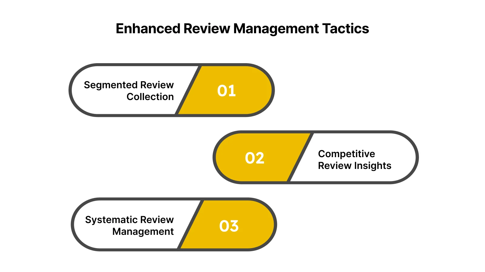 Advanced Review Management Strategies