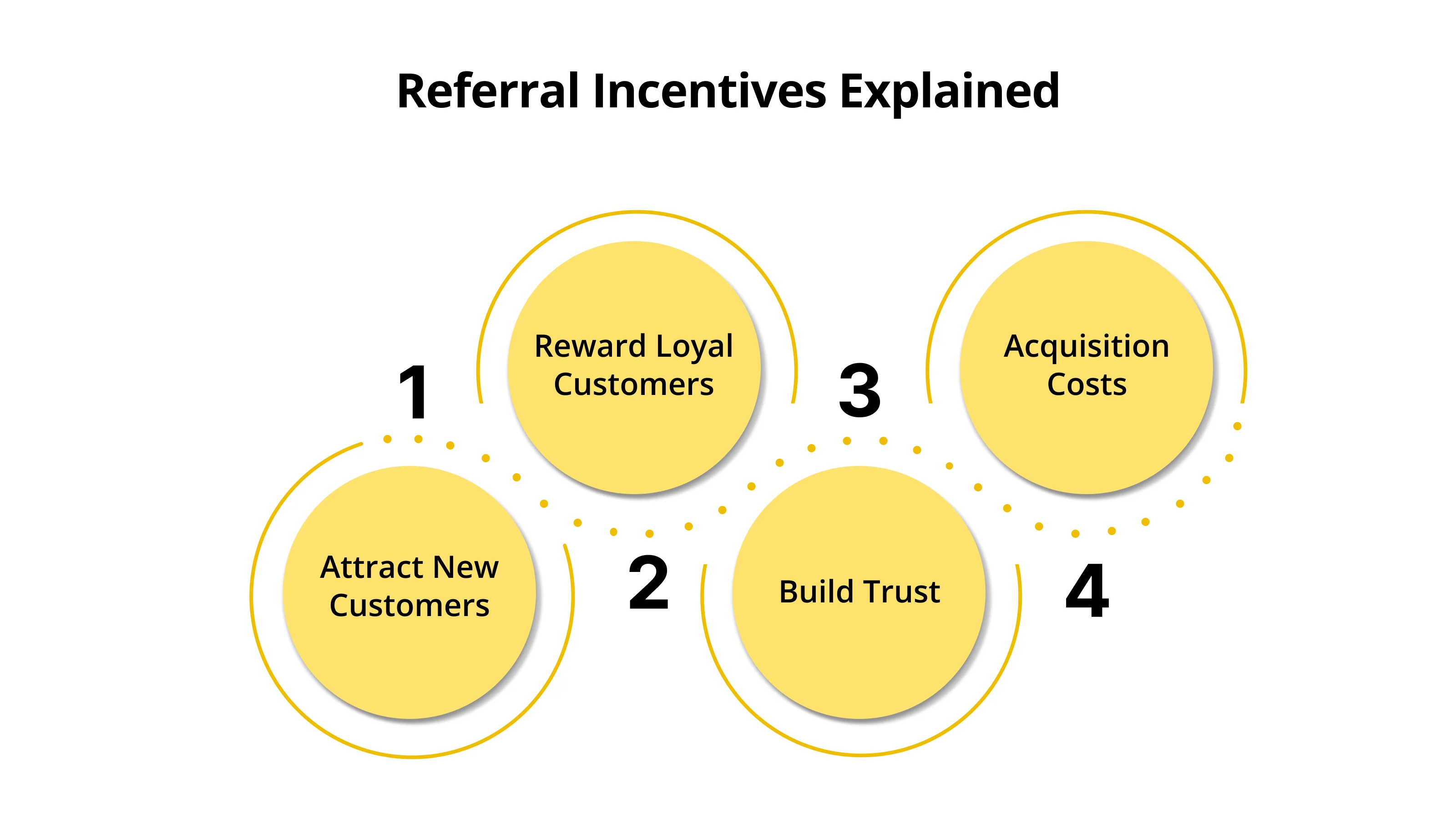 Referral Incentives Explained