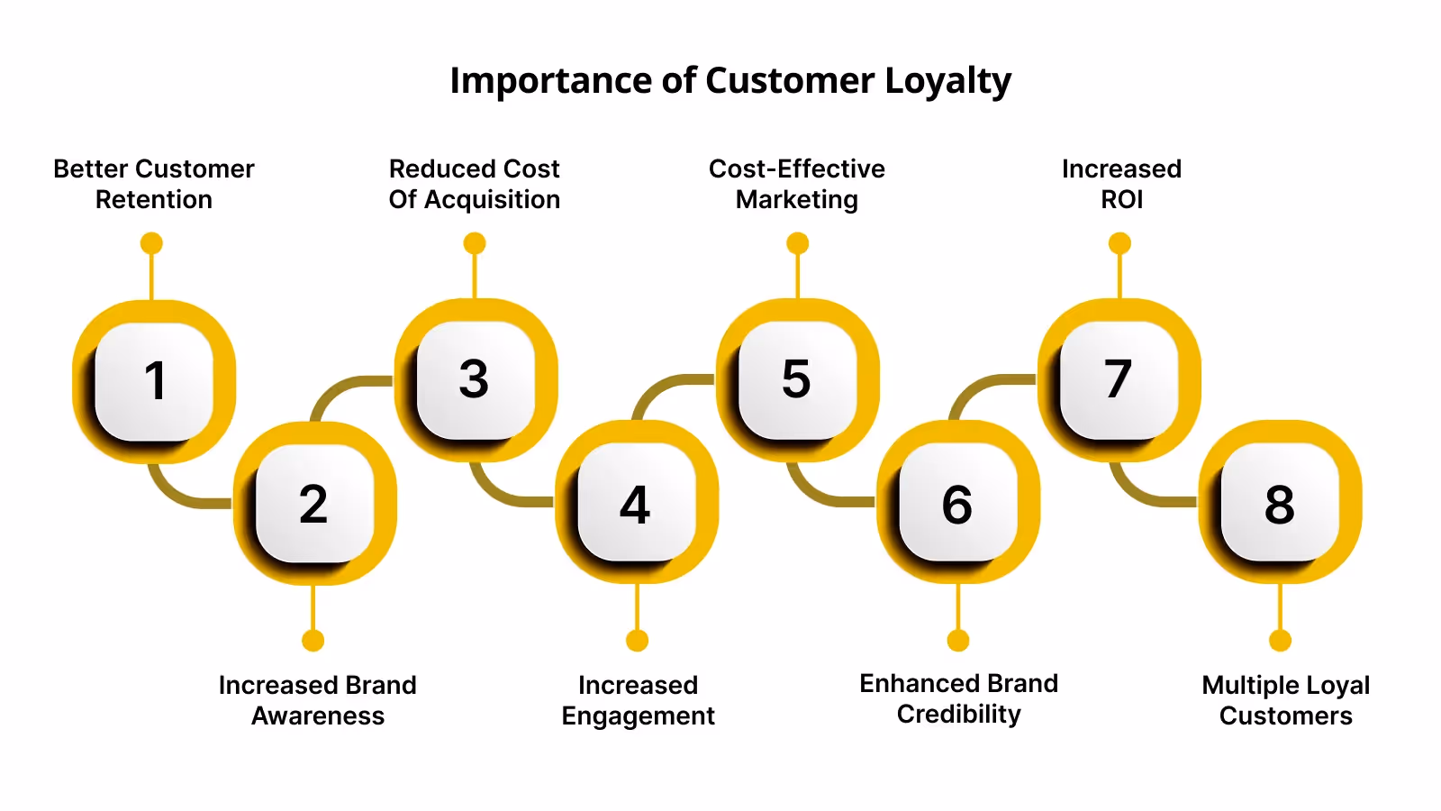 Importance of Customer Loyalty