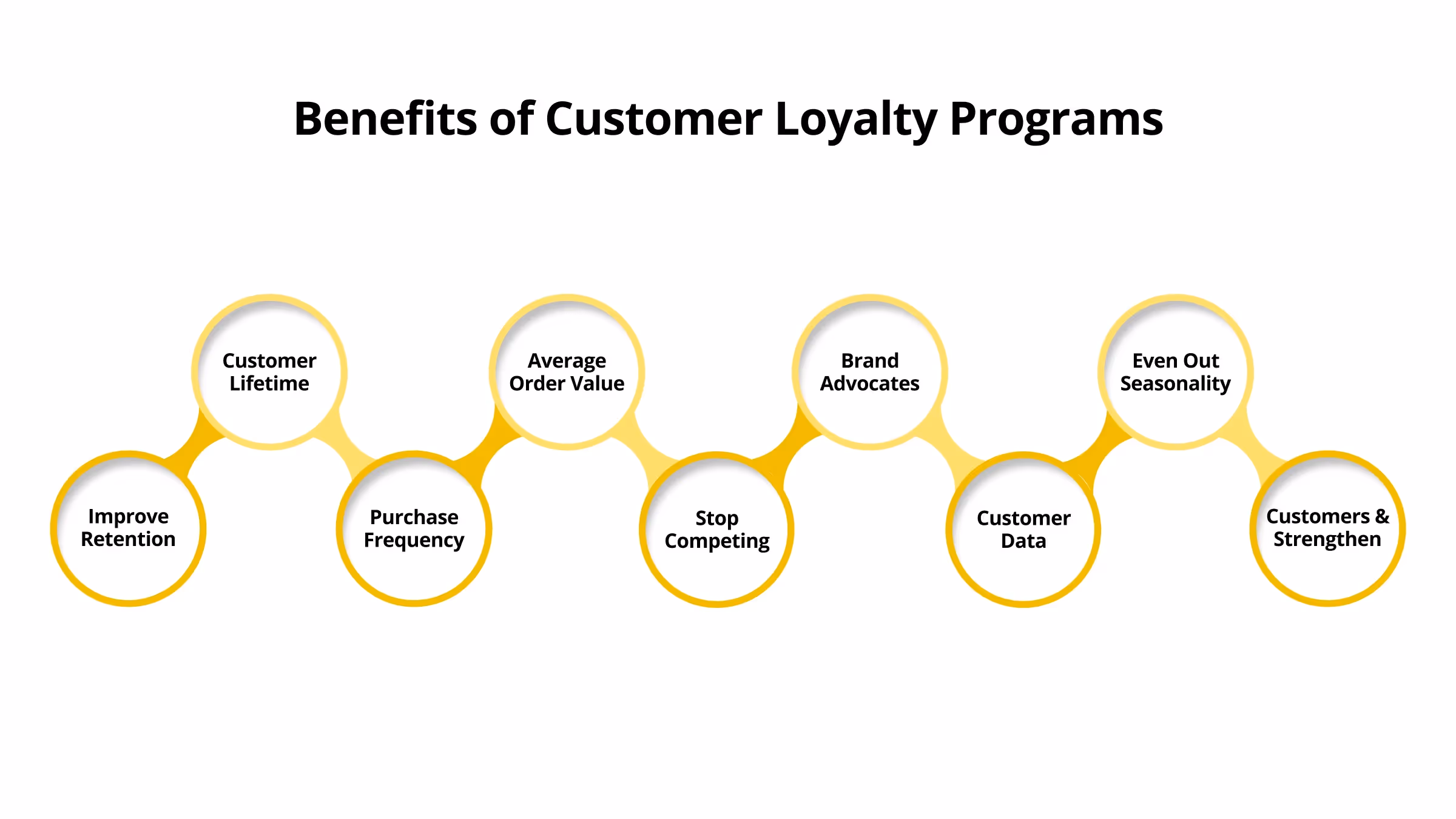 Benefits of Customer Loyalty Programs