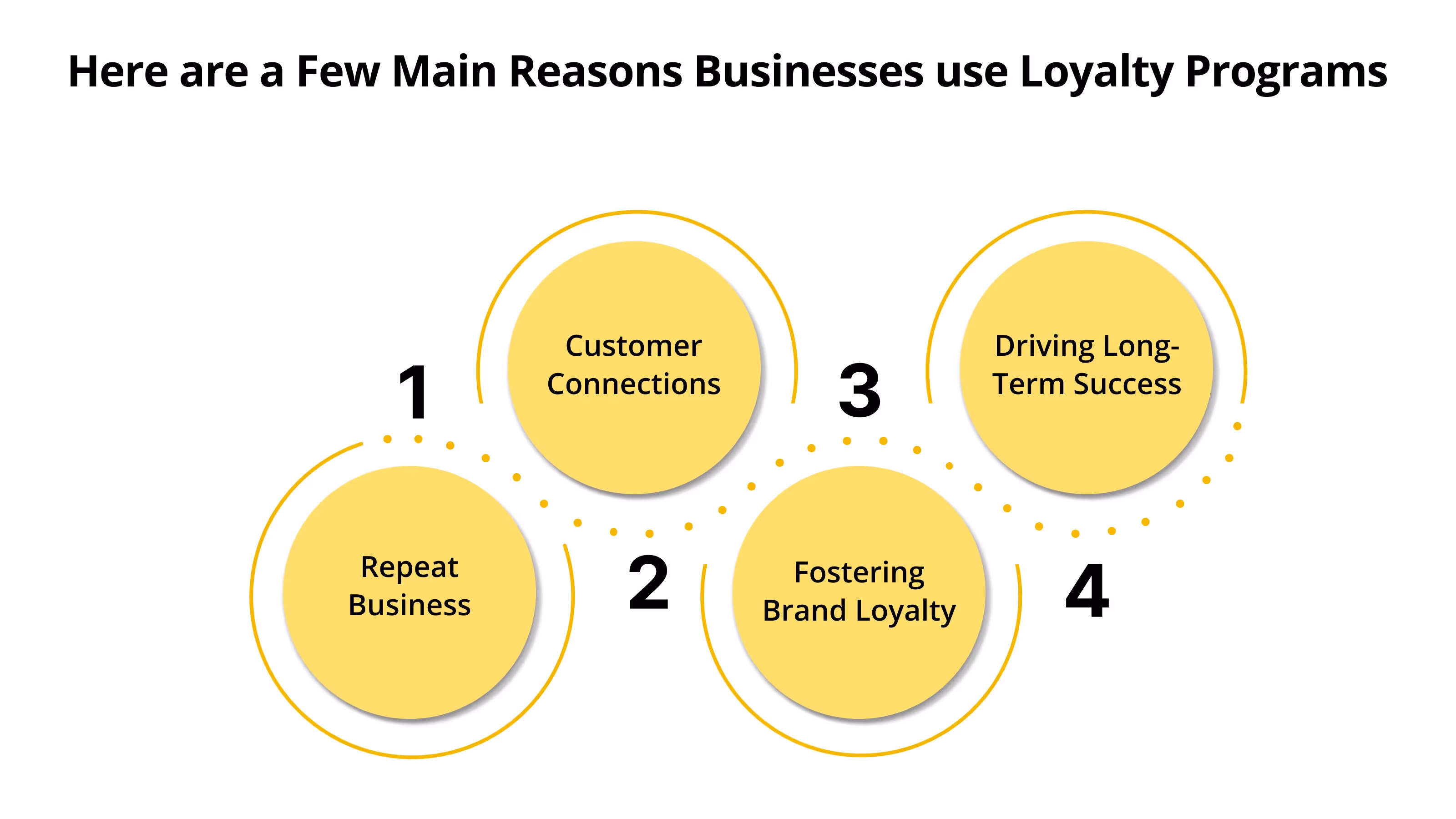 Here are a few key reasons why businesses implement loyalty programs 