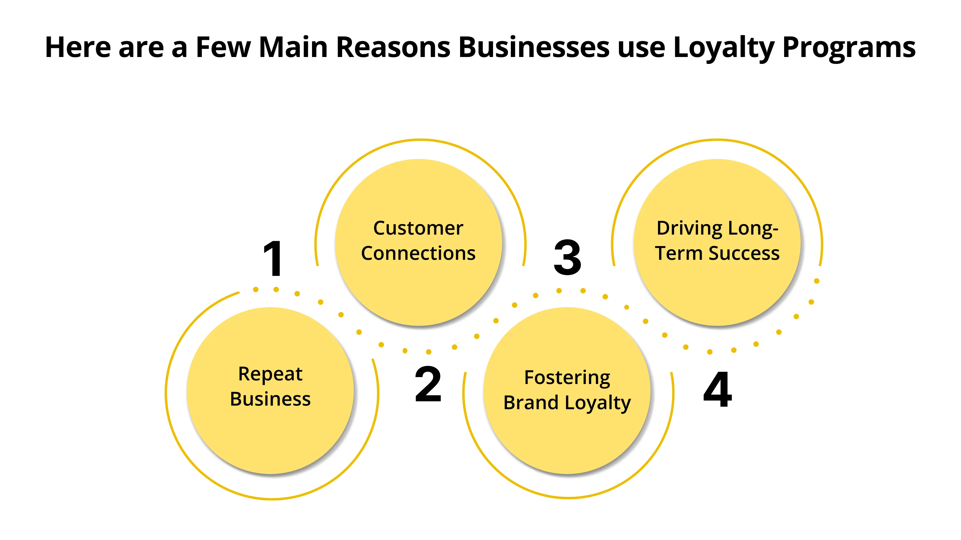Here are a few key reasons why businesses implement loyalty programs