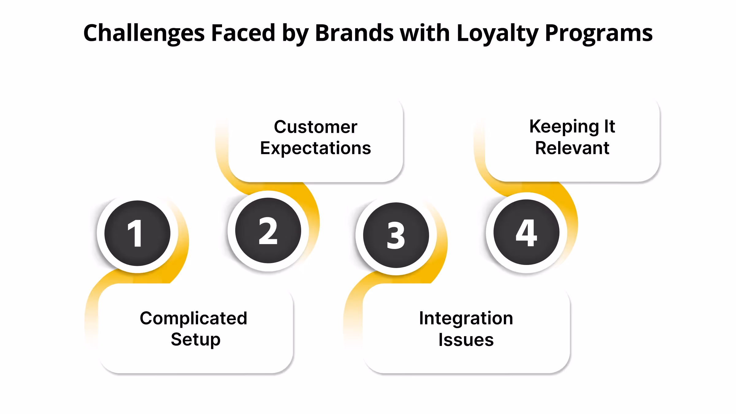 Challenges Faced by Brands with Loyalty Programs