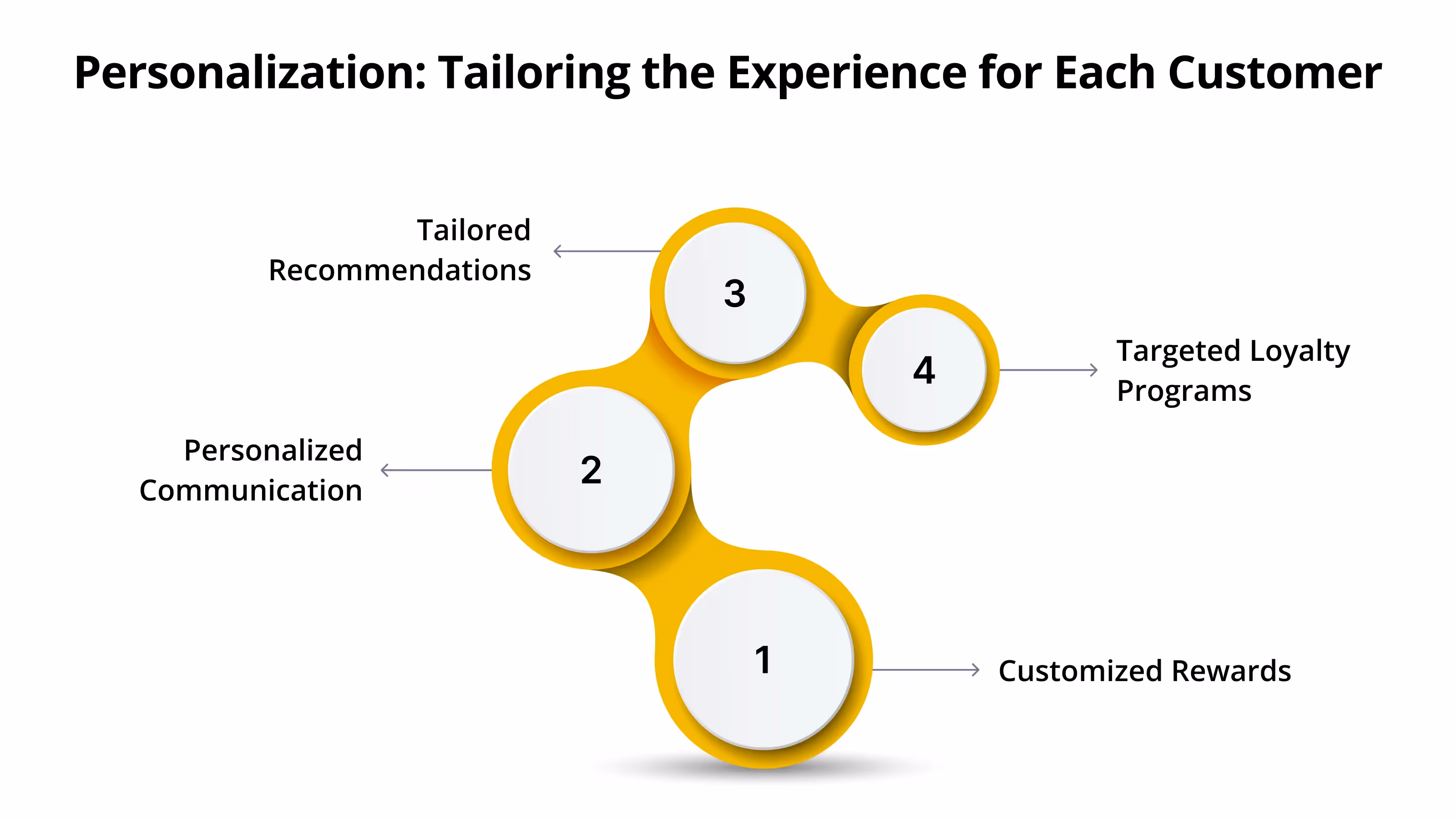Personalization: Tailoring the Experience for Each Customer