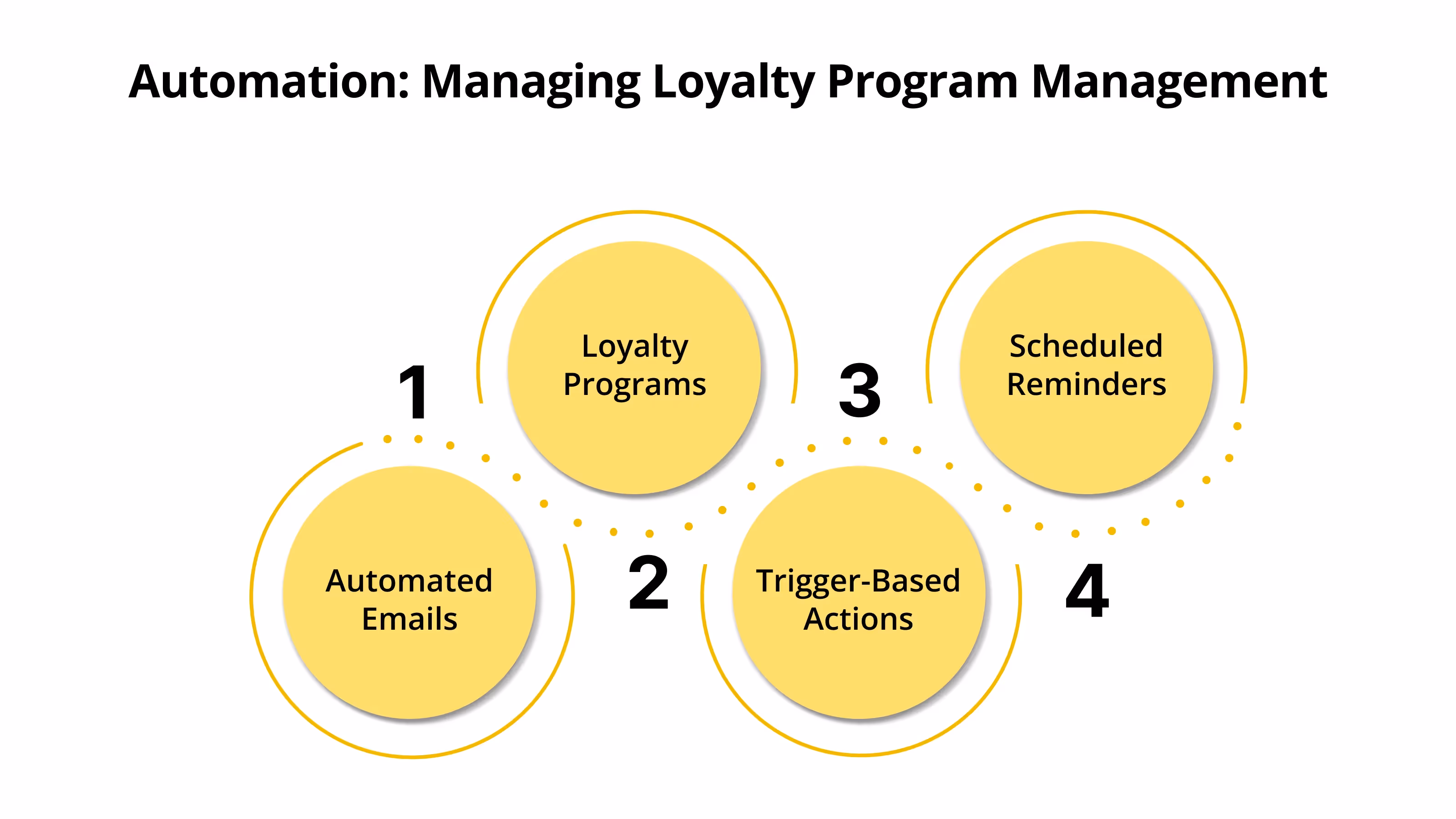 Automation: Managing Loyalty Program Management