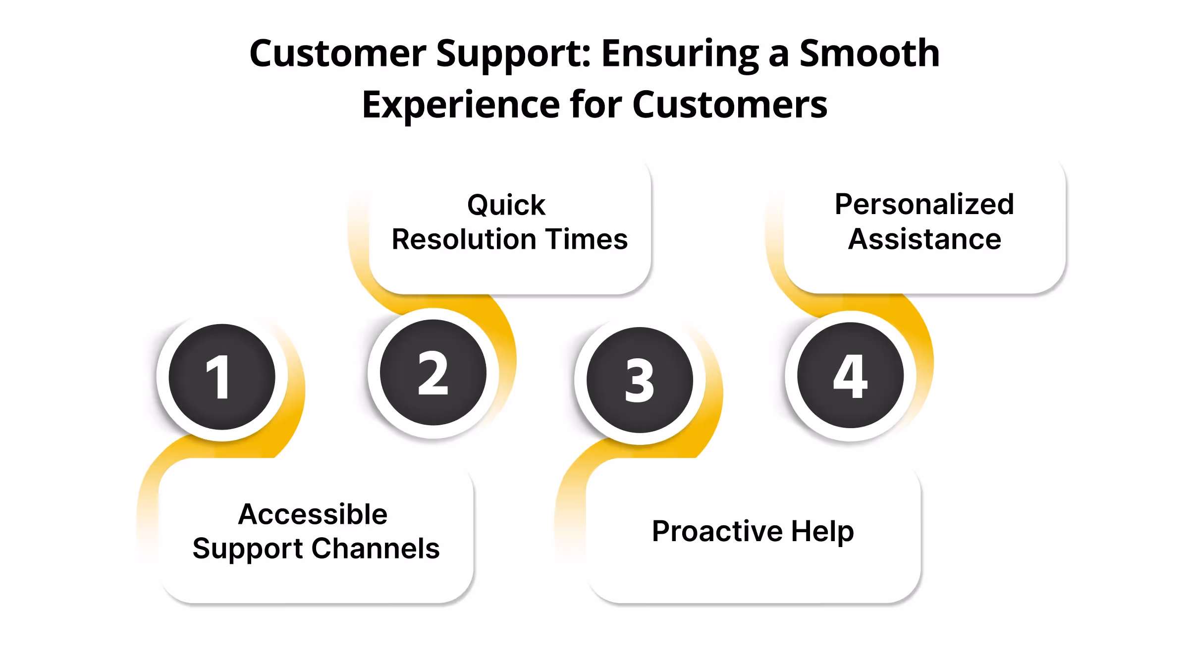 Customer Support: Ensuring a Smooth Experience for Customers