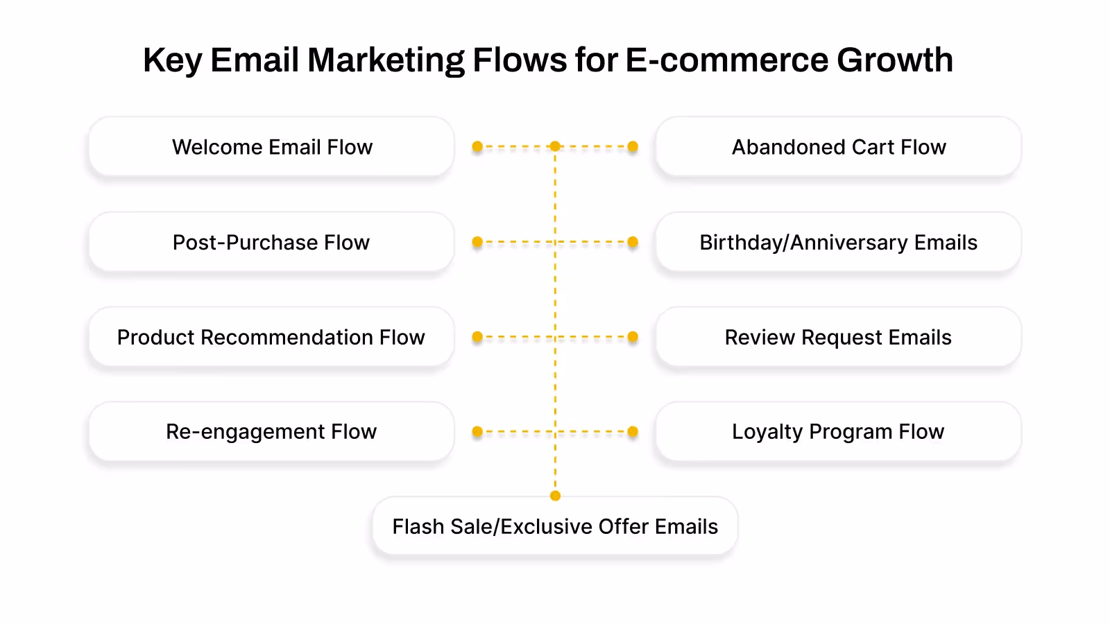 Email Marketing Flows for E-commerce Success