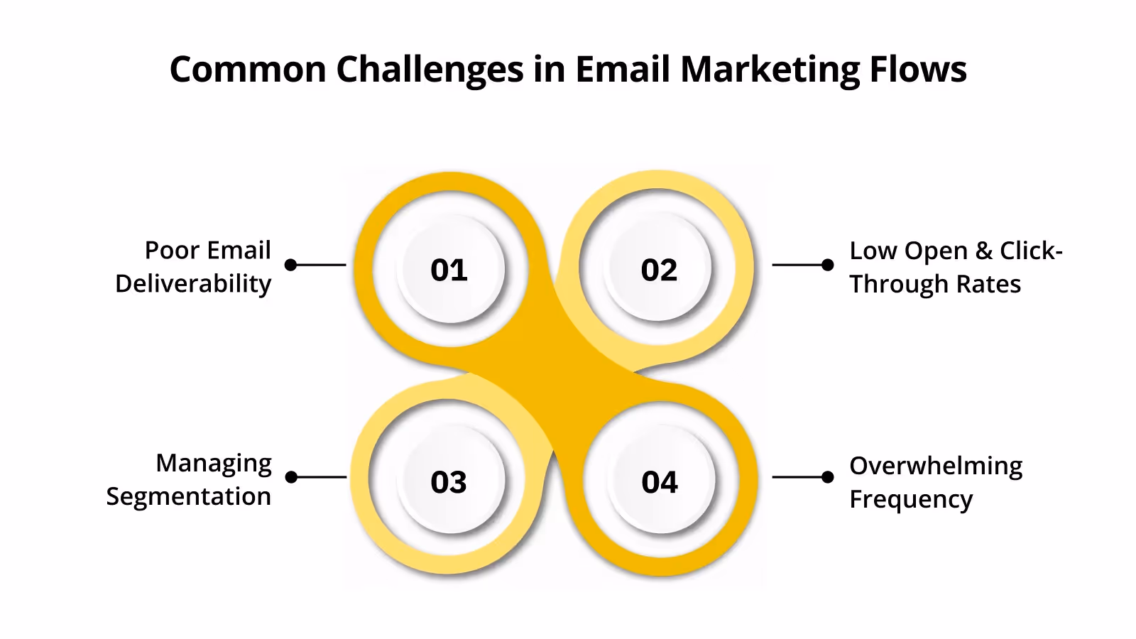 Common Challenges in Email Marketing Flows