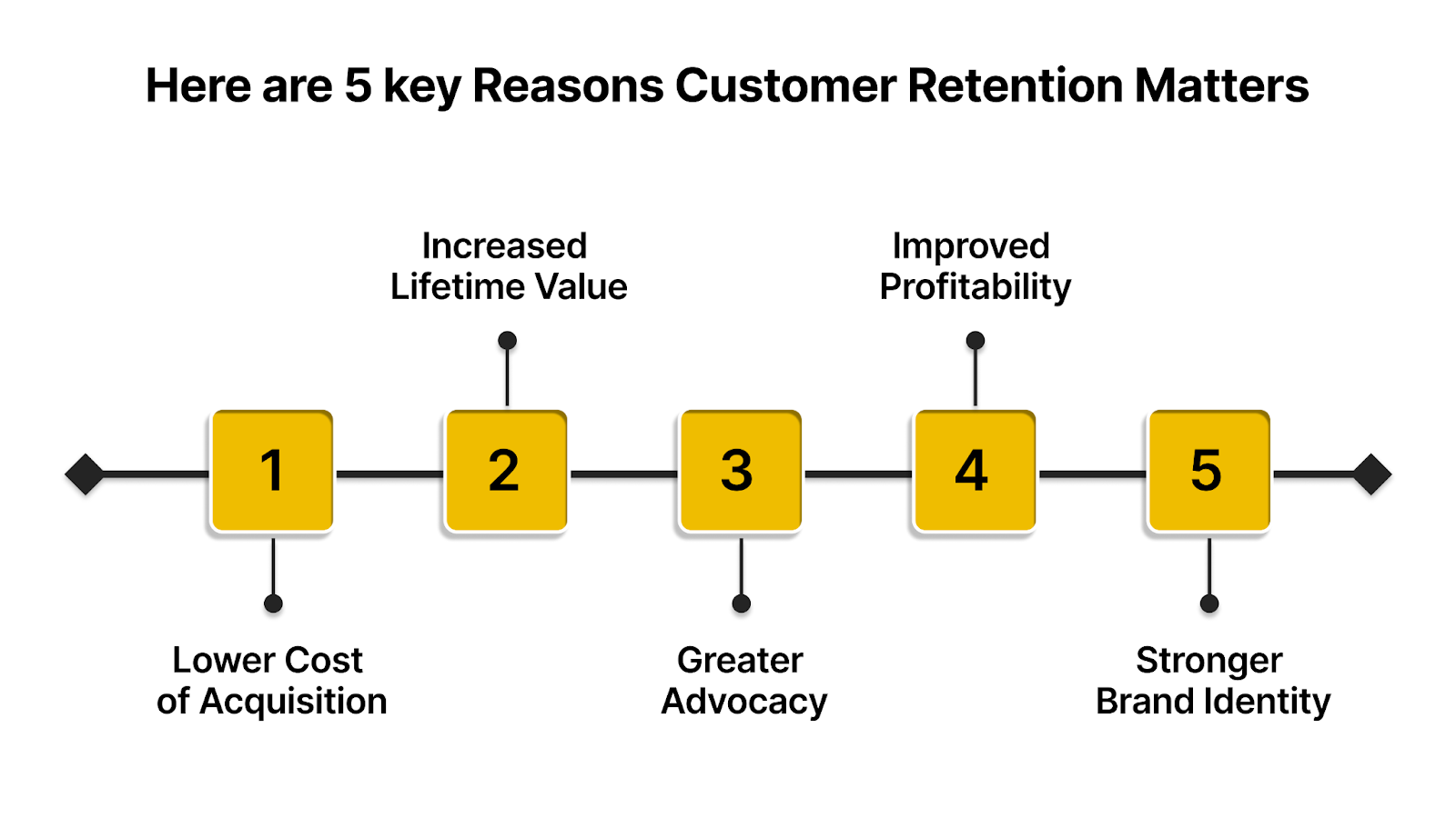 Here are 5 important reasons why customer retention matters